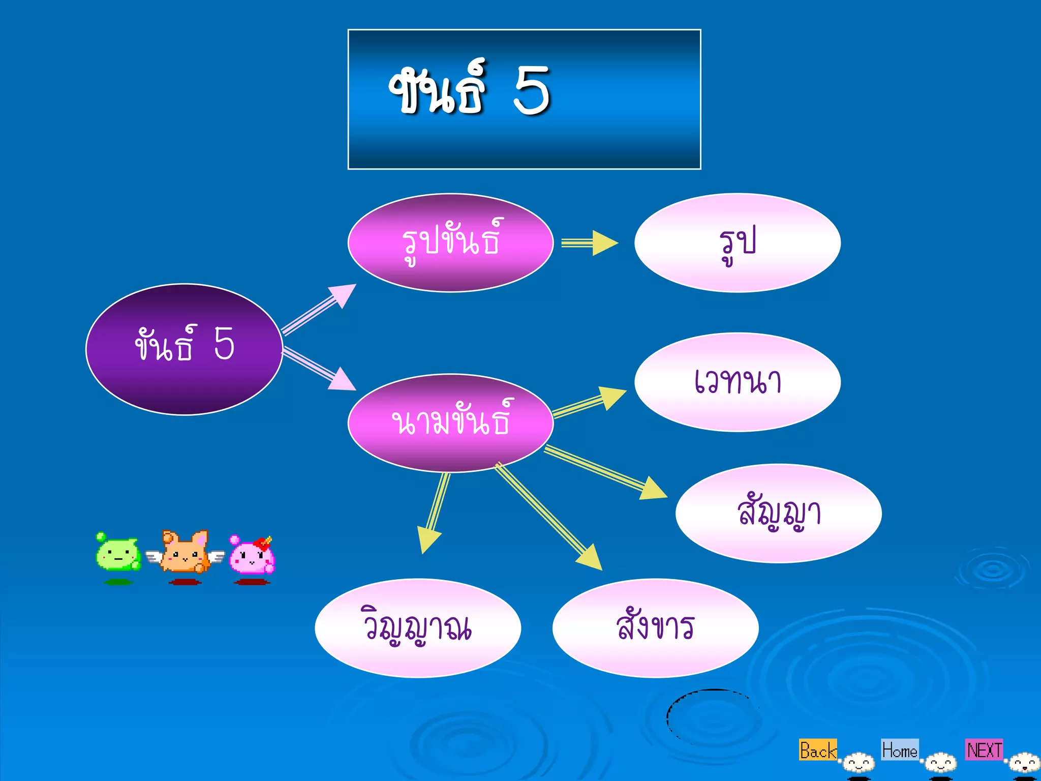 ขันธ์ 5
            รูปขันธ์            รูป
ขันธ์ 5
                            เวทนา
           นามขันธ์
                                 สัญญา
          วิญญาณ       สังขาร
 