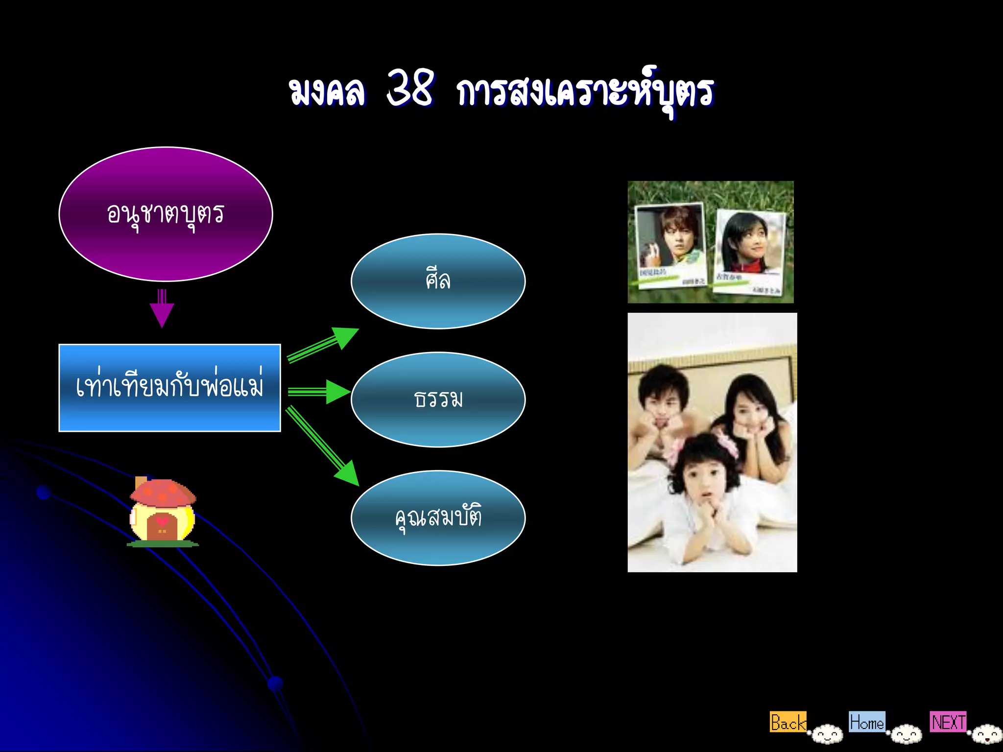 มงคล 38 การสงเคราะห์บุตร
  อนุชาตบุตร
                             ศีล

เท่าเทียมกับพ่อแม่          ธรรม


                          คุณสมบัติ
 