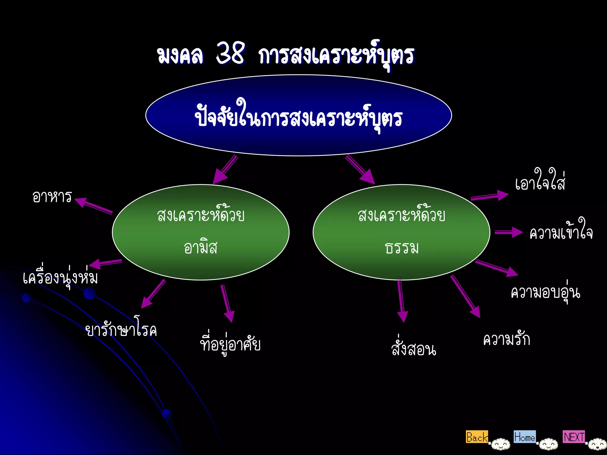 มงคล 38 การสงเคราะห์บุตร
                         ปัจจัยในการสงเคราะห์บุตร

 อาหาร                                                         เอาใจใส่
                    สงเคราะห์ด้วย          สงเคราะห์ด้วย
                                                                 ความเข้าใจ
                        อามิส                  ธรรม
เครื่องนุ่งห่ม
                                                               ความอบอุ่น
           ยารักษาโรค                                      ความรัก
                          ที่อยู่อาศัย         สั่งสอน
 