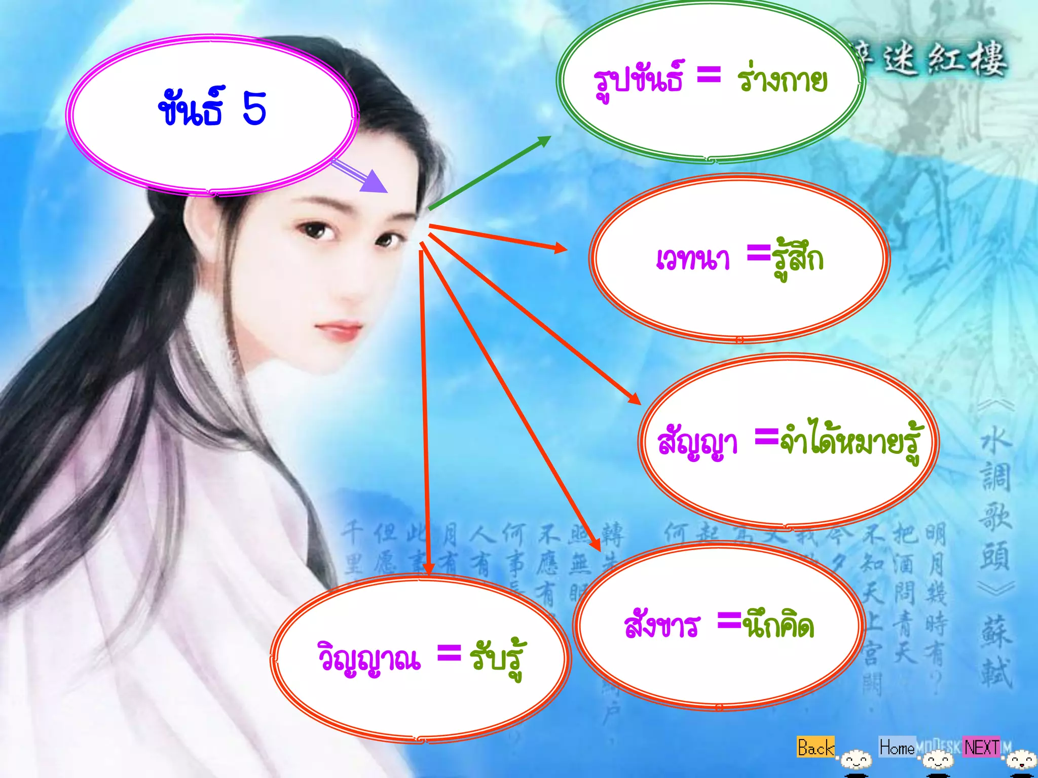 รูปขันธ์ = ร่างกาย
ขันธ์ 5

                                เวทนา =รู้สก
                                           ึ


                                สัญญา =จาได้หมายรู้


                              สังขาร =นึกคิด
          วิญญาณ = รับรู้
 