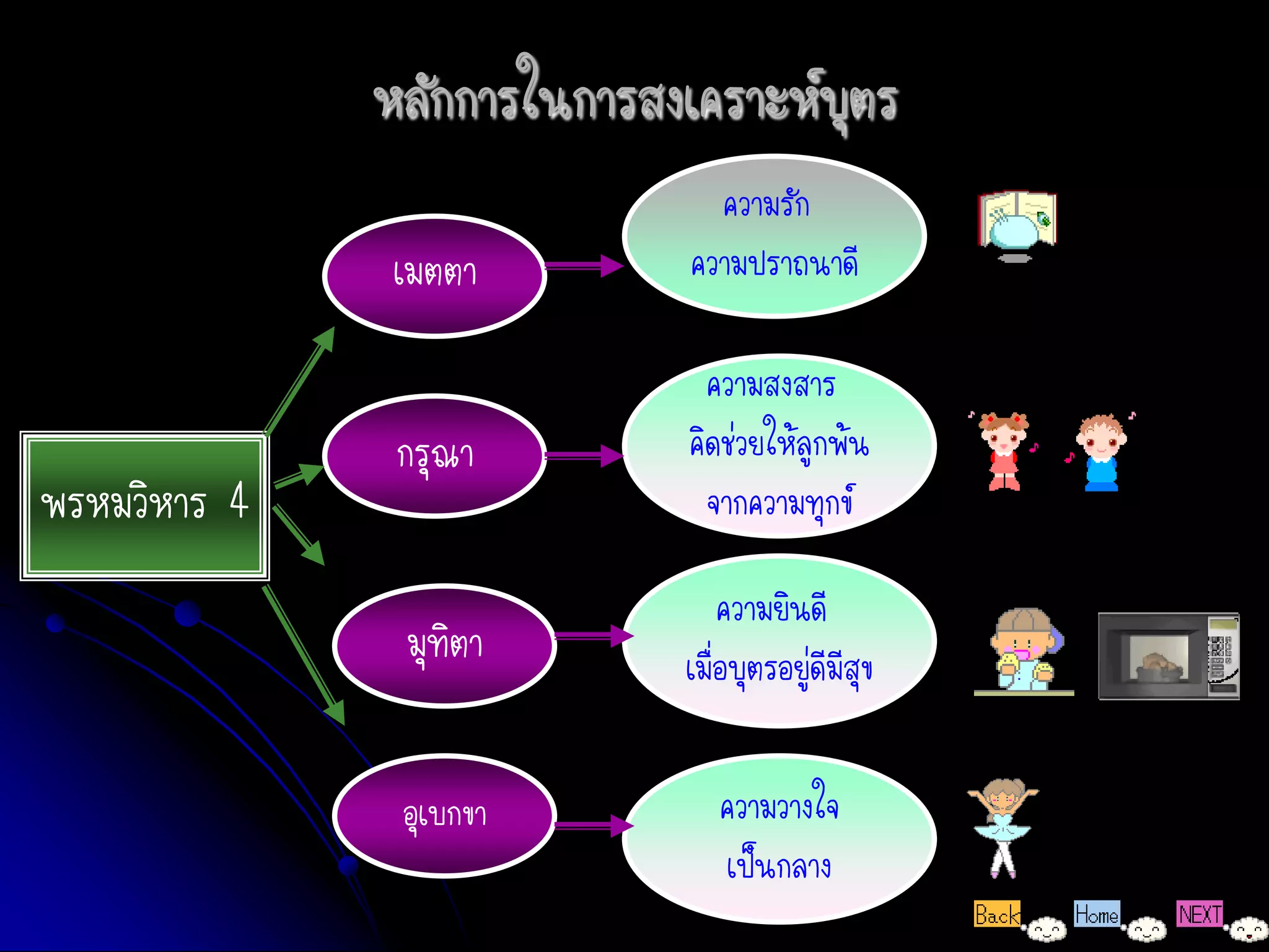 หลักการในการสงเคราะห์บุตร
                               ความรัก
               เมตตา         ความปราถนาดี

                               ความสงสาร
               กรุณา         คิดช่วยให้ลูกพ้น
พรหมวิหาร 4                    จากความทุกข์

                                ความยินดี
               มุทิตา       เมื่อบุตรอยู่ดีมีสุข

               อุเบกขา         ความวางใจ
                               เป็นกลาง
 