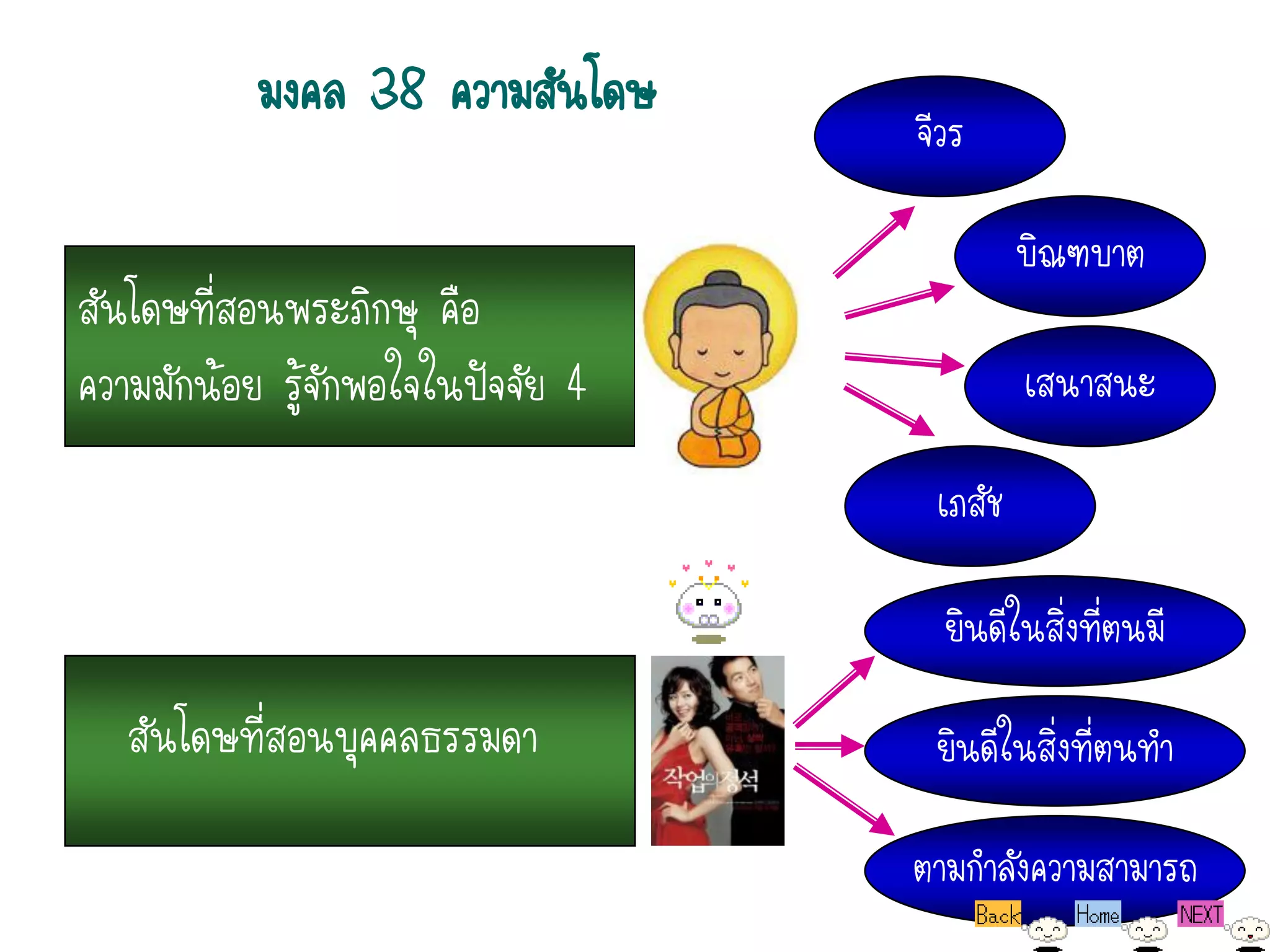 มงคล 38 ความสันโดษ
                                   จีวร

                                            บิณฑบาต
สันโดษที่สอนพระภิกษุ คือ
ความมักน้อย รู้จักพอใจในปัจจัย 4            เสนาสนะ

                                    เภสัช

                                     ยินดีในสิ่งที่ตนมี
   สันโดษที่สอนบุคคลธรรมดา          ยินดีในสิ่งที่ตนทา

                                   ตามกาลังความสามารถ
 