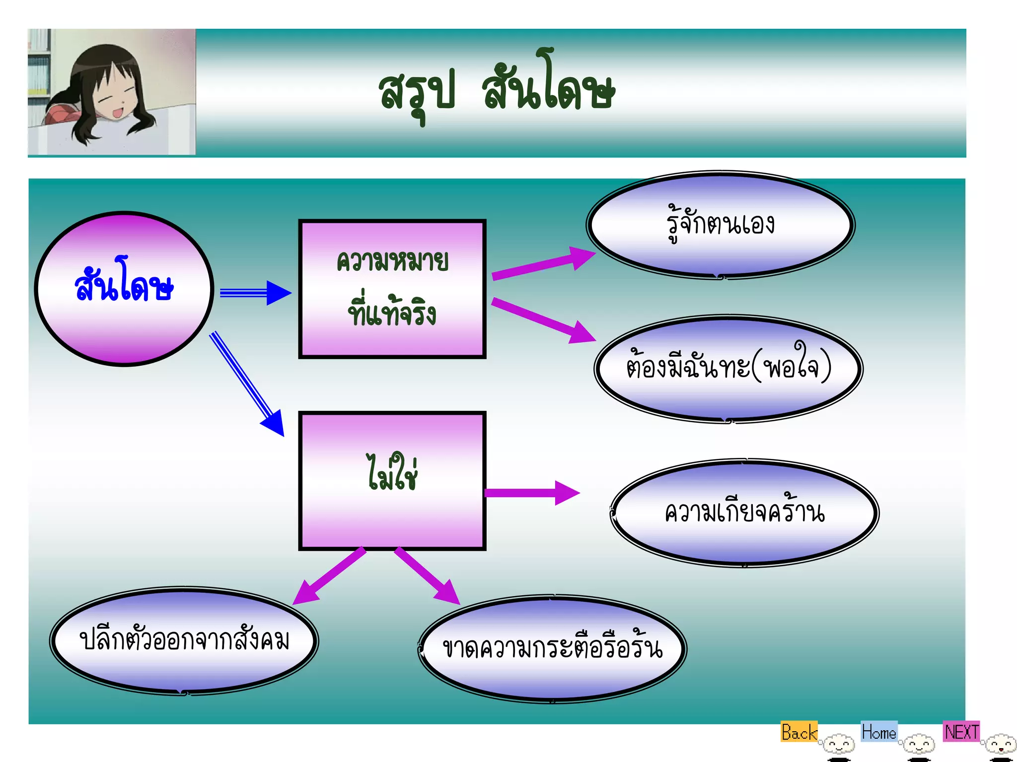 สรุป สันโดษ
                                                       รู้จักตนเอง
                     ความหมาย
สันโดษ                ที่แท้จริง
                                                ต้องมีฉันทะ(พอใจ)

                        ไม่ใช่
                                                       ความเกียจคร้าน

ปลีกตัวออกจากสังคม               ขาดความกระตือรือร้น
 