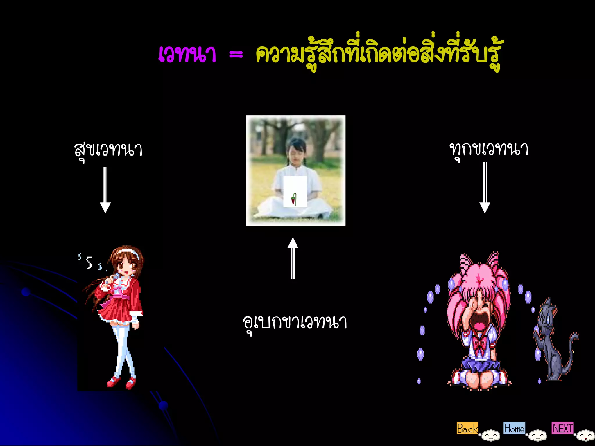 เวทนา = ความรู้สึกที่เกิดต่อสิ่งที่รับรู้

สุขเวทนา                                     ทุกขเวทนา




                     อุเบกขาเวทนา
 