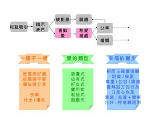 相互吸引 暗示 表白 被拒絕 喜歡 愛 相愛 相處 分手 婚姻 調適 一樣不一樣 愛的類型 幸福的撇步 欣賞與好感 依賴與平等 獨佔與分享 快樂 付出 / 犧牲 浪漫式 佔有式 好友式 實用式 利他式 遊戲式 相同正確價值觀 說愛 / 做愛 尊重 / 包容 / 調適 善解對方的行為 口是心也是 溝通 : 表達 + 瞭解 合好 : 停看聽說同 