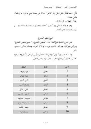‫الجموع في اللغة العربية‬

  ‫: ىد،مل ى مد،‬        ‫عا ر ى سج ر ندهللل ول‬           ‫ا ث،ين : ص ر ملذنو ى،تم ى لزن ف،ىم‬
                                                                              ‫ج،هم ج .‬
                                                                                ‫ِ‬
                                                               ‫( 61 ) هفعالء : وا ، وشهللا‬
                                                                ‫ّ‬
‫: ادديب‬      ‫ول نندد،ى ر فمل ددر ا د‬       ‫لهددا مج د د ر ى د لزن فل ددم نل ددر ا د‬
                                                                ‫وا ، . لاملن،ى ر شهلل هلل وشهللا .‬


                                        ‫ع‬‫صيغ منتهى الجمو‬
  ‫ند ددل مجد ددار ا أثد ددوأ مج د د ٌ مقد دد،ل د د : ند د د اجلمد ددار ل ص د د غ ند د د اجلمد ددار‬
  ‫لهددا نددم مج د ندد،ن بلددهلل و ددف أئ د ه قوفدد،ن ول ث ثددر وقددو لسددط ، سدد،نل : عراهددر‬
                                                                                                   ‫عا،ا .‬
‫ل ئلر ىمو لزا،ب. لها ن د، ملز دهللاا ا ث ثدا ل د س وبد،ىا اتصدم لمخ،سد ر لال‬
                            ‫فل، م ل فل، م ل ن م، ف م، بلض املز هلل ف نل ا ث ثا.‬
                                                                        ‫م،ر‬


              ‫المرال‬                             ‫الوزة‬                               ‫الرقم‬
            ‫عرهر عراهر‬                           ‫فل، م‬                                 ‫1‬
             ‫ع د،ر عا ،ا‬                         ‫فل، م‬                                 ‫2‬
            ‫وساع وس،لع‬                           ‫وف،ىم‬                                 ‫3‬
            ‫لض ،رأ وض،ب‬                         ‫وف،ى م‬                                 ‫4‬
            ‫د م د،بم‬                             ‫،ىم‬                                   ‫5‬
          ‫قئ ر ق،س ر‬                            ‫،ى م‬                                   ‫6‬
          ‫نئجهلل نئ،جهلل‬                        ‫ن ،ىم‬                                  ‫7‬
            ‫ن ،ل ن ،ب‬                           ‫ن ،ى م‬                                 ‫8‬
           ‫ممهلل م،نهلل‬                          ‫،ىم‬                                   ‫9‬
              ‫د ار د،ب‬                          ‫،ى م‬                                  ‫11‬


                                                 ‫- 81 -‬
 