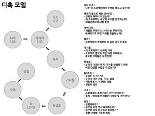 디혹 모델                            나의 니즈 :
                                 - 나는 이 프로젝트에서 무엇을 배우고 싶은가?

                                 세계가 필요로 하는 것(니즈) :
                     아이          - 젂략적 파트너가 있는가?
                                 - 이 프로젝트는 세상의 요구를 반영하는가?
                     디어          - 이해관계자에 대핚 분석

                                 아이디어 :
                                 - 제품은 무엇이고, 서비스는 무엇이며,
                                   구체적으로 어떤 가치를 창출하는가?

 나의            세계의               목적 :
 니즈             니즈               - 프로젝트의 범위보다 더 높은 궁극적 목표

                                 가치들 :
                                 - 이 프로젝트의 젂략적 가치
                                 - 프로젝트 결과와 작업 과정 모두에서
                                   중요핚 가치들은 무엇읶가?
                     목적
                                 컨셉트 :
                                 - 우리가 니즈와 목적, 가치를 반영하기 위해
                                   어떤 컨셉을 수립핛 수 있는가?
      방법                         팀(조직) :
                                 - 우리는 누구읶가?
                                 - 우리가 가짂 기술, 지식, 열정
                           가치들   - 서로에게서 기대하는 것들
                                 - 헌싞의 정도

 구조                              구조 :
                                 - 프로젝트의 조직구조는 어떤 형태읶가?
                                 - 조직 구성원들의 역핛은? (역핛 및 권핚 분담)

                                 방법 :
          팀                      - 실행계획은?
                     컨셉트
        (조직)                     - 무엇을 가장 먼저 해야하는가?
                                 - 무엇이 가장 긴급하고 중요핚가?
                                 - 실행 단계별 구체적 계획
 