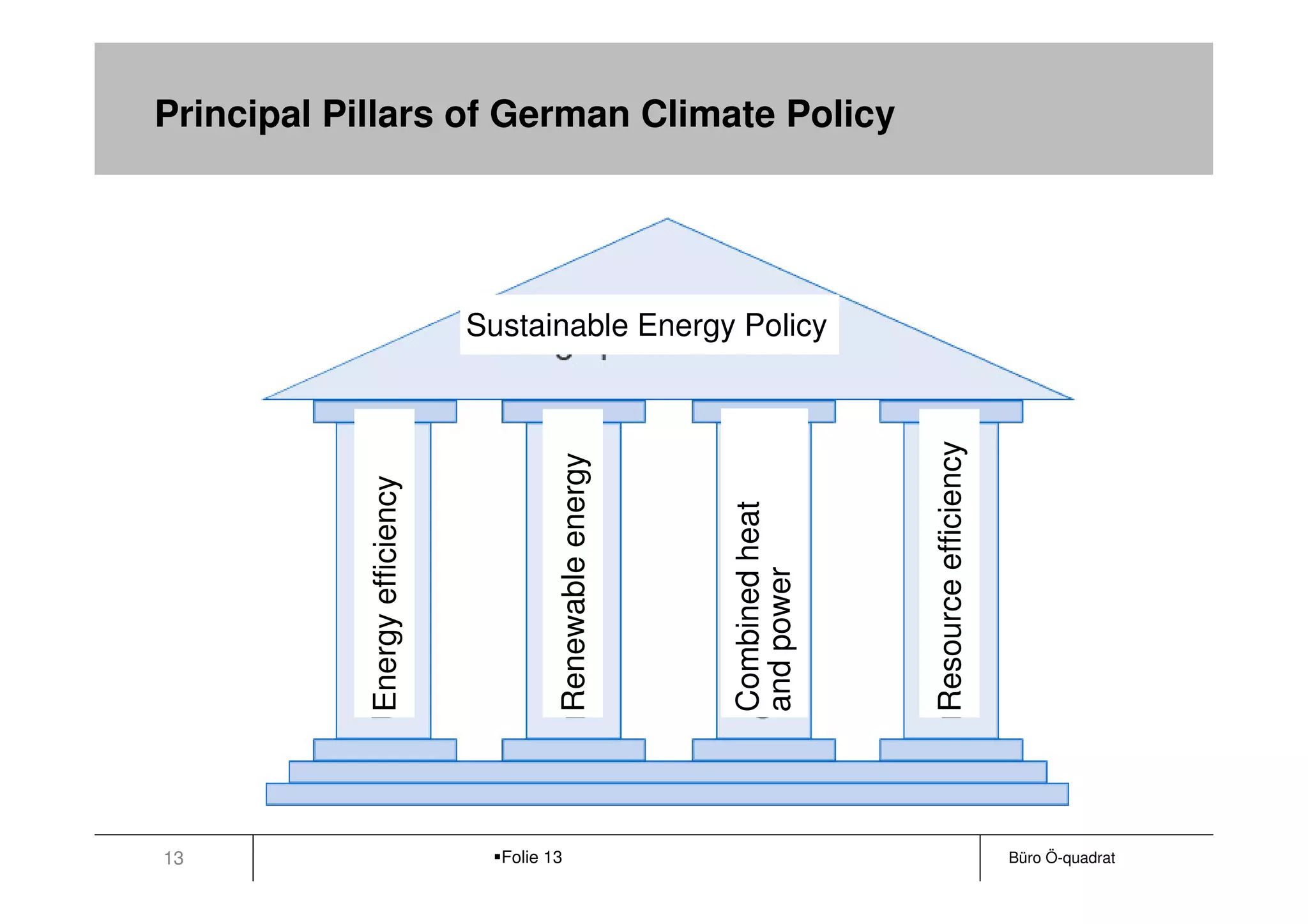 Principal Pillars of German Climate Policy




                                Sustainable Energy Policy




                                                                            Resource efficiency
                                         Renewable energy
            Energy efficiency




                                                            Combined heat
                                                            and power

13                                Folie 13                                                        Büro Ö-quadrat
 