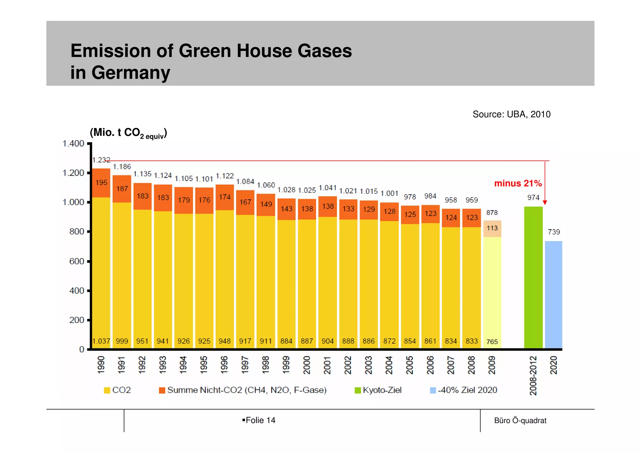 Emission of Green House Gases
in Germany

                                  Source: UBA, 2010

  (Mio. t CO2 equiv)



                                      minus 21%




                       Folie 14       Büro Ö-quadrat
 