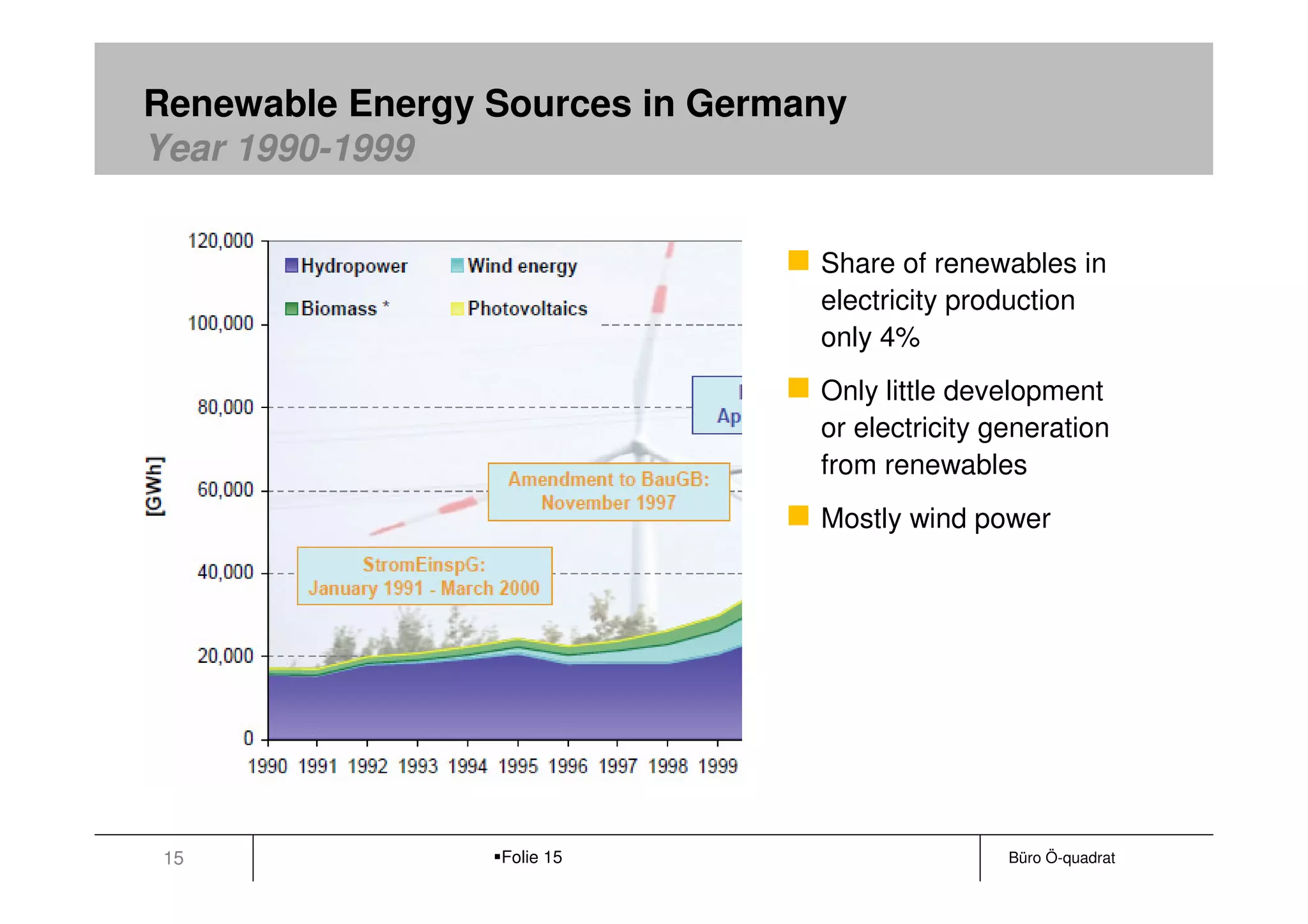 Renewable Energy Sources in Germany
Year 1990-1999


                                 Share of renewables in
                                 electricity production
                                 only 4%
                                 Only little development
                                 or electricity generation
                                 from renewables
                                 Mostly wind power




 15              Folie 15                        Büro Ö-quadrat
 
