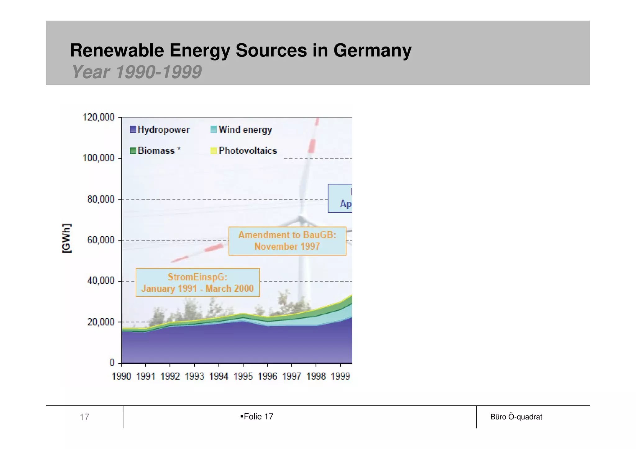 Renewable Energy Sources in Germany
Year 1990-1999




 17              Folie 17             Büro Ö-quadrat
 