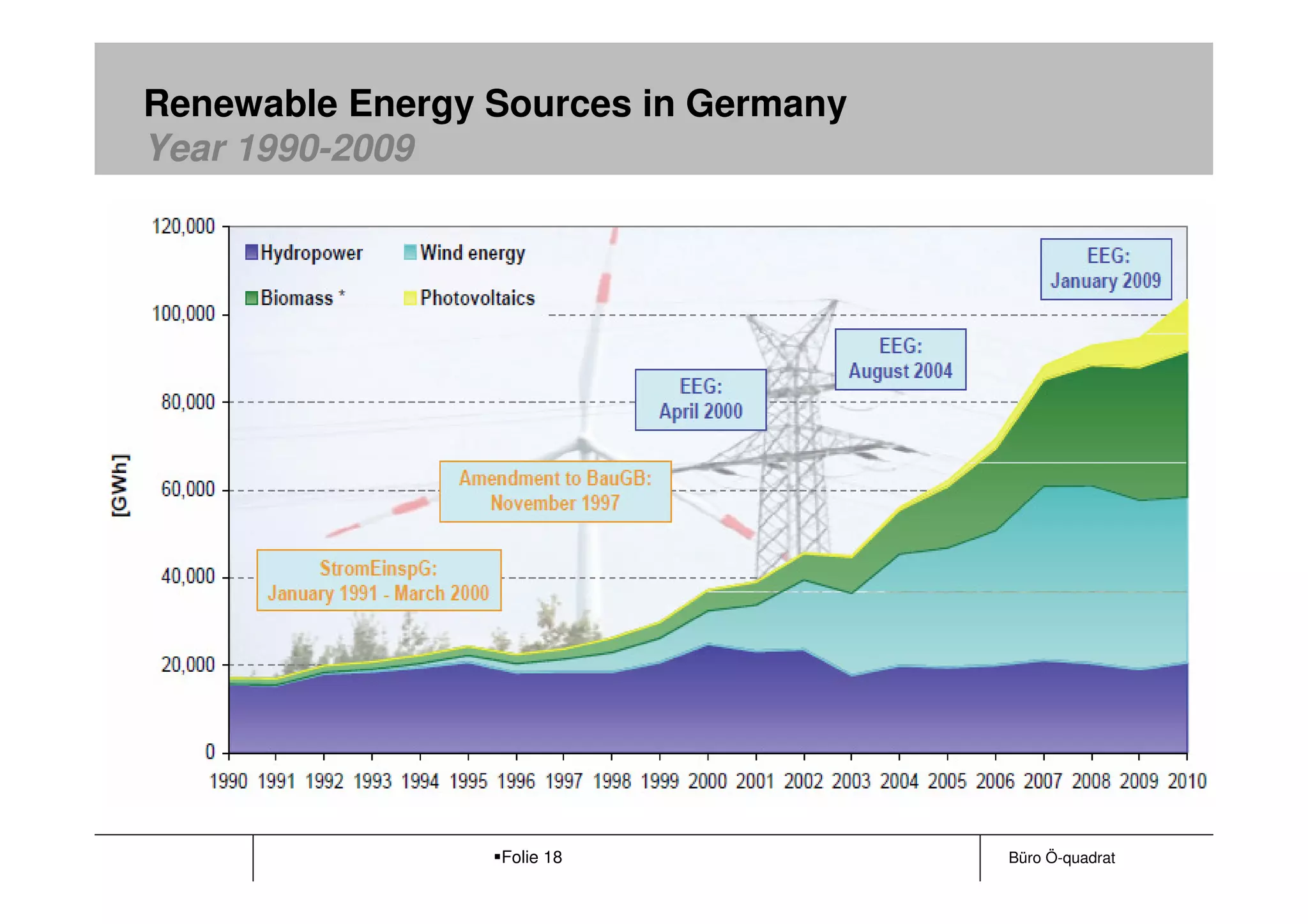 Renewable Energy Sources in Germany
Year 1990-2009




                                       Source: BMU, 2010


                 Folie 18             Büro Ö-quadrat
 