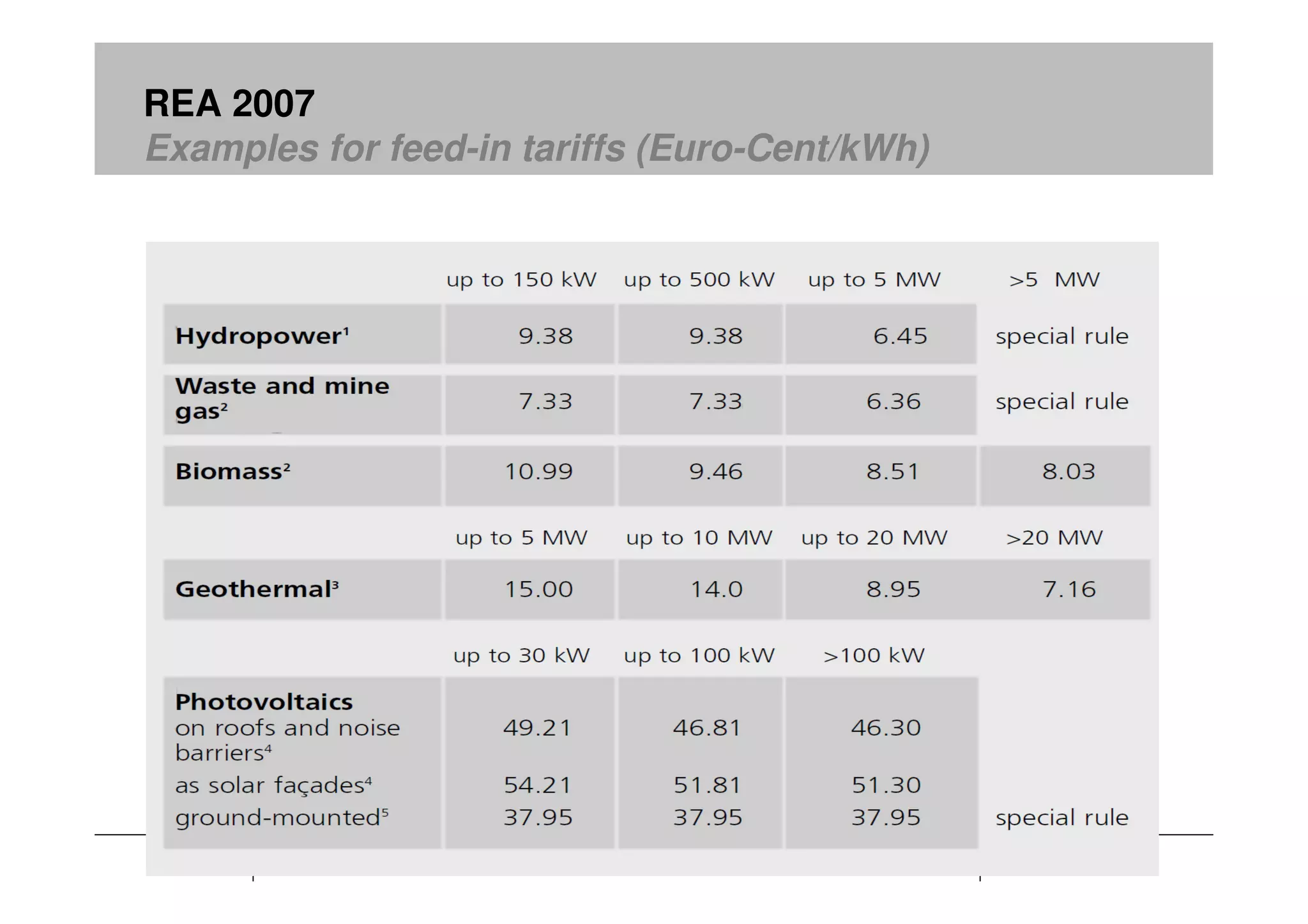 REA 2007
Examples for feed-in tariffs (Euro-Cent/kWh)




                    Folie 20                   Büro Ö-quadrat
 