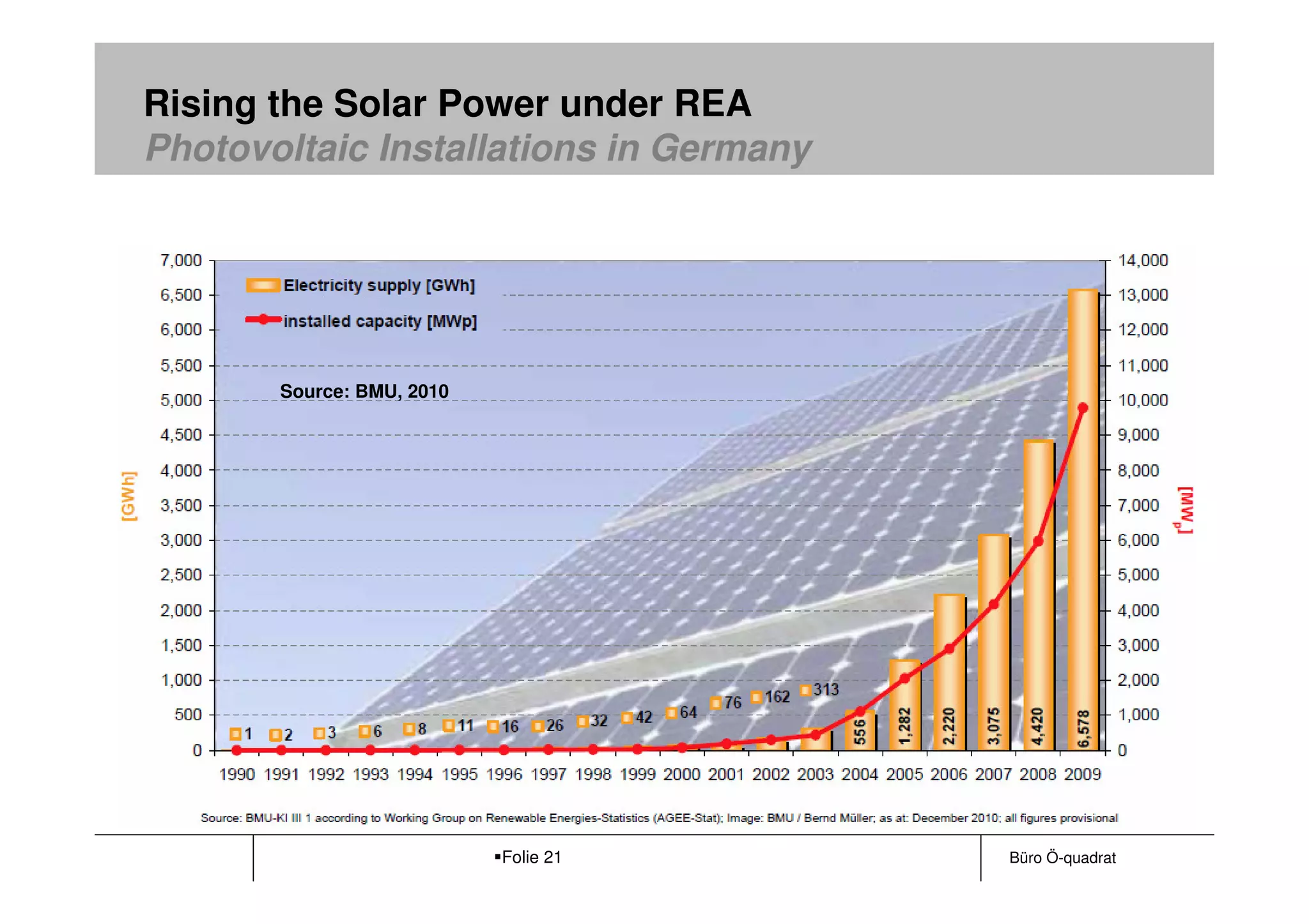 Rising the Solar Power under REA
Photovoltaic Installations in Germany




       Source: BMU, 2010




                           Folie 21     Büro Ö-quadrat
 