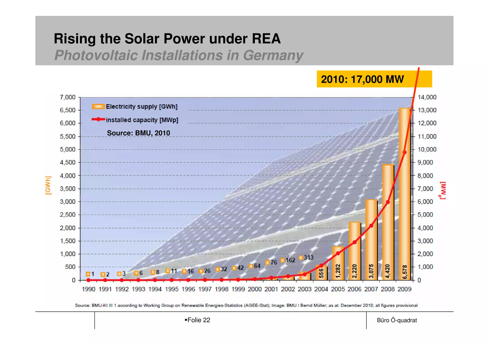 Rising the Solar Power under REA
Photovoltaic Installations in Germany
                                        2010: 17,000 MW




       Source: BMU, 2010




                           Folie 22               Büro Ö-quadrat
 
