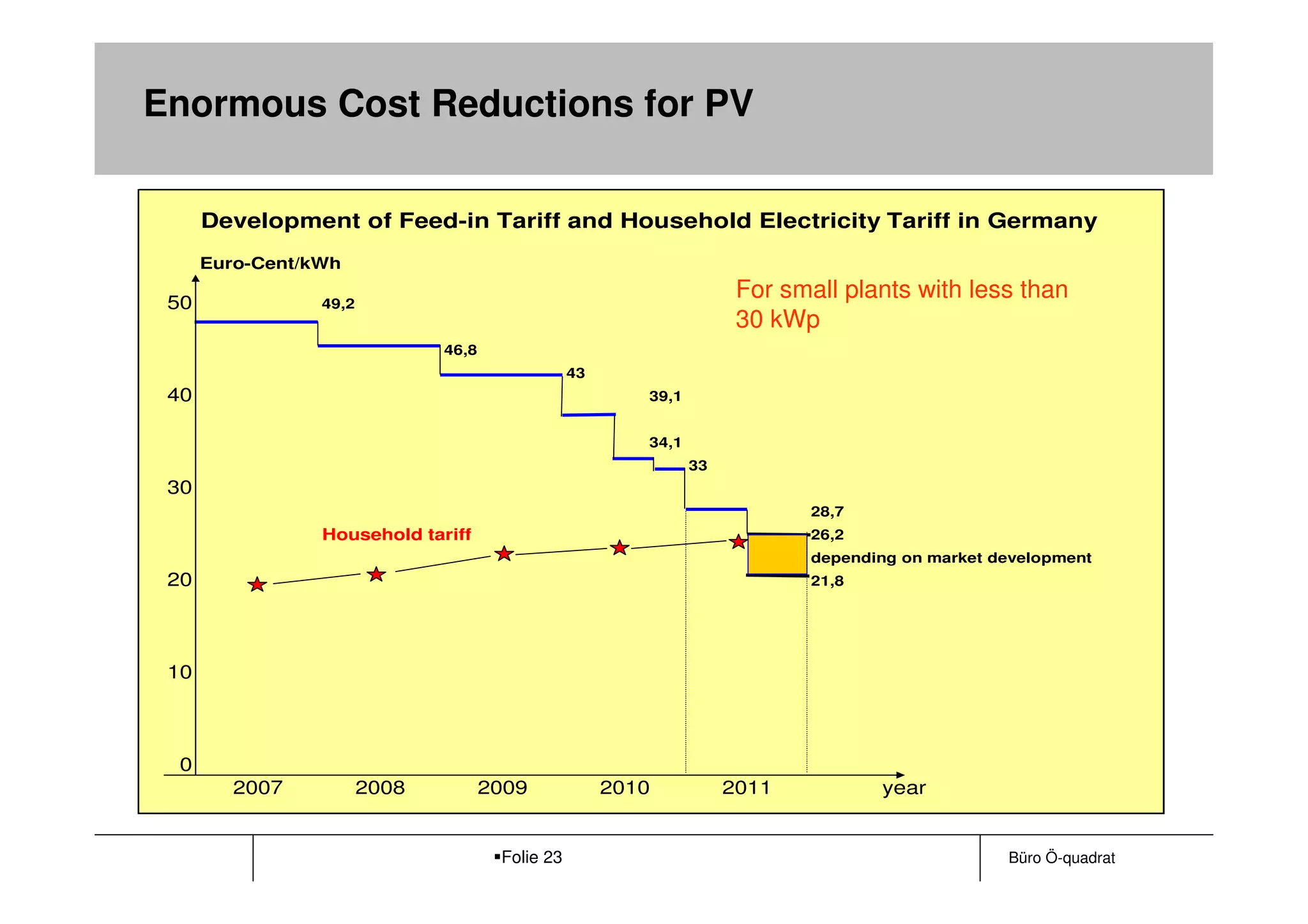 Enormous Cost Reductions for PV

      Development of Feed-in Tariff and Household Electricity Tariff in Germany
      Euro-Cent/kWh

 50              49,2
                                                                       For small plants with less than
                                                                       30 kWp
                               46,8
                                                  43
 40                                                       39,1


                                                          34,1
                                                                 33
 30
                                                                             28,7
                 Household tariff                                            26,2
                                                                             depending on market development
 20                                                                          21,8




 10



 0
         2007           2008          2009             2010           2011          year


                                       Folie 23                                                   Büro Ö-quadrat
 