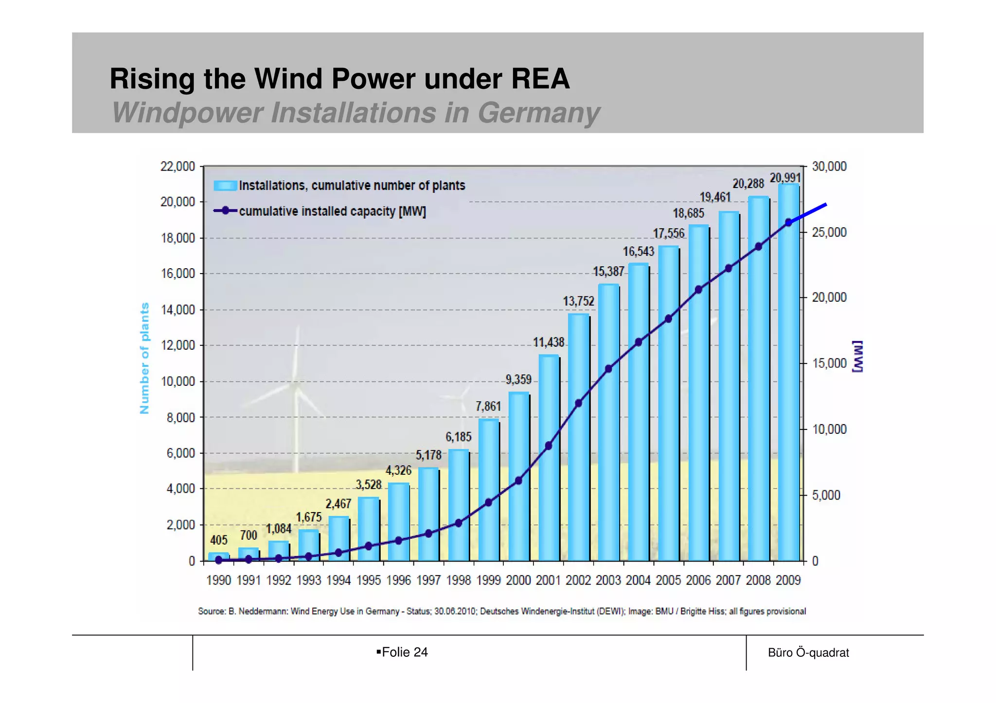 Rising the Wind Power under REA
Windpower Installations in Germany




                  Folie 24           Büro Ö-quadrat
 