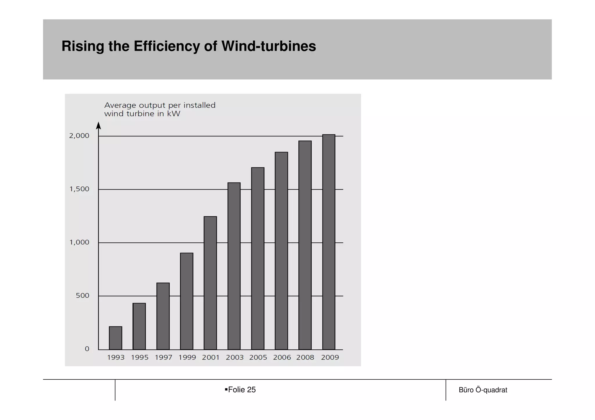 Rising the Efficiency of Wind-turbines




                        Folie 25         Büro Ö-quadrat
 
