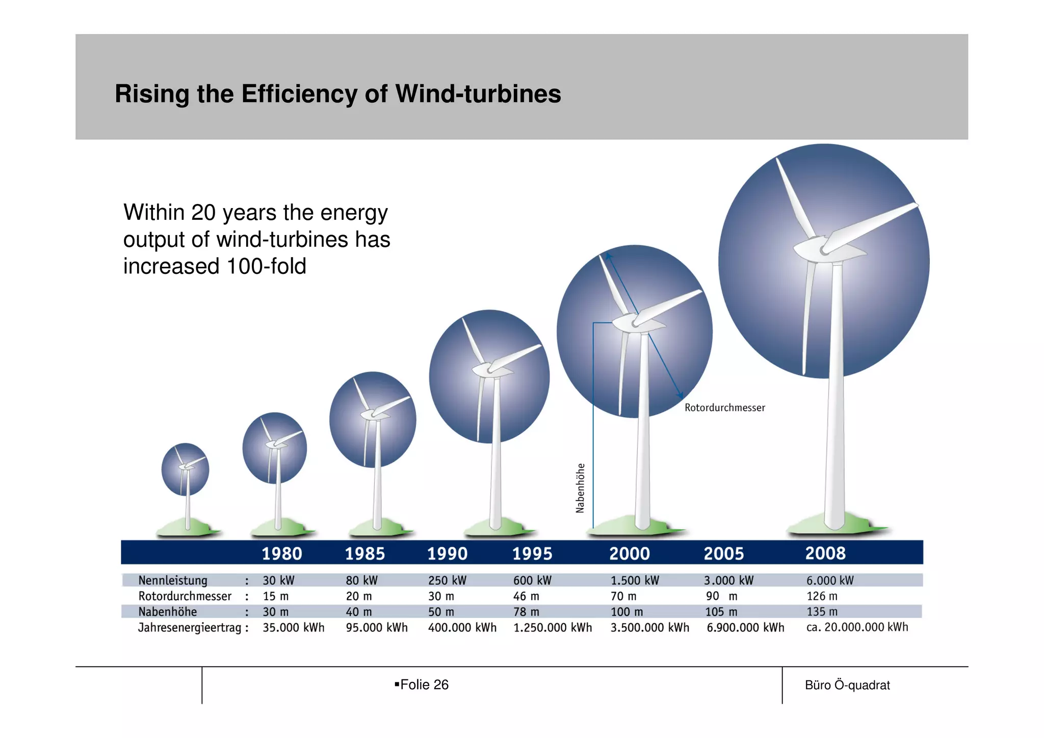 Rising the Efficiency of Wind-turbines



Within 20 years the energy
output of wind-turbines has
increased 100-fold




                              Folie 26   Büro Ö-quadrat
 