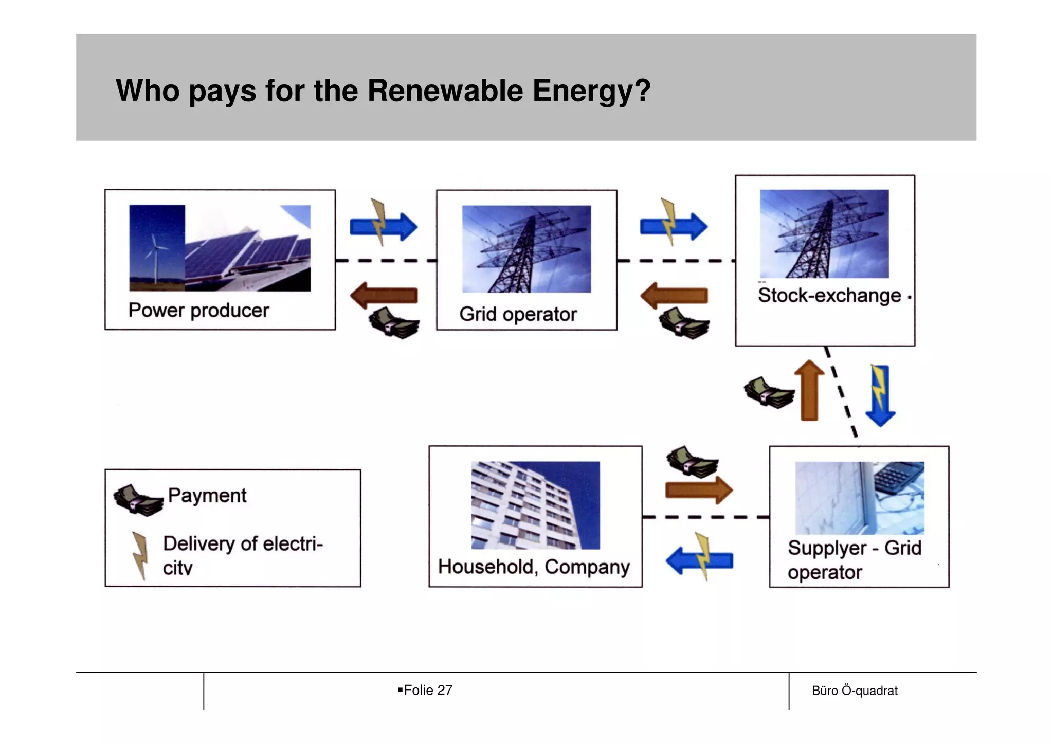 Who pays for the Renewable Energy?




                  Folie 27           Büro Ö-quadrat
 