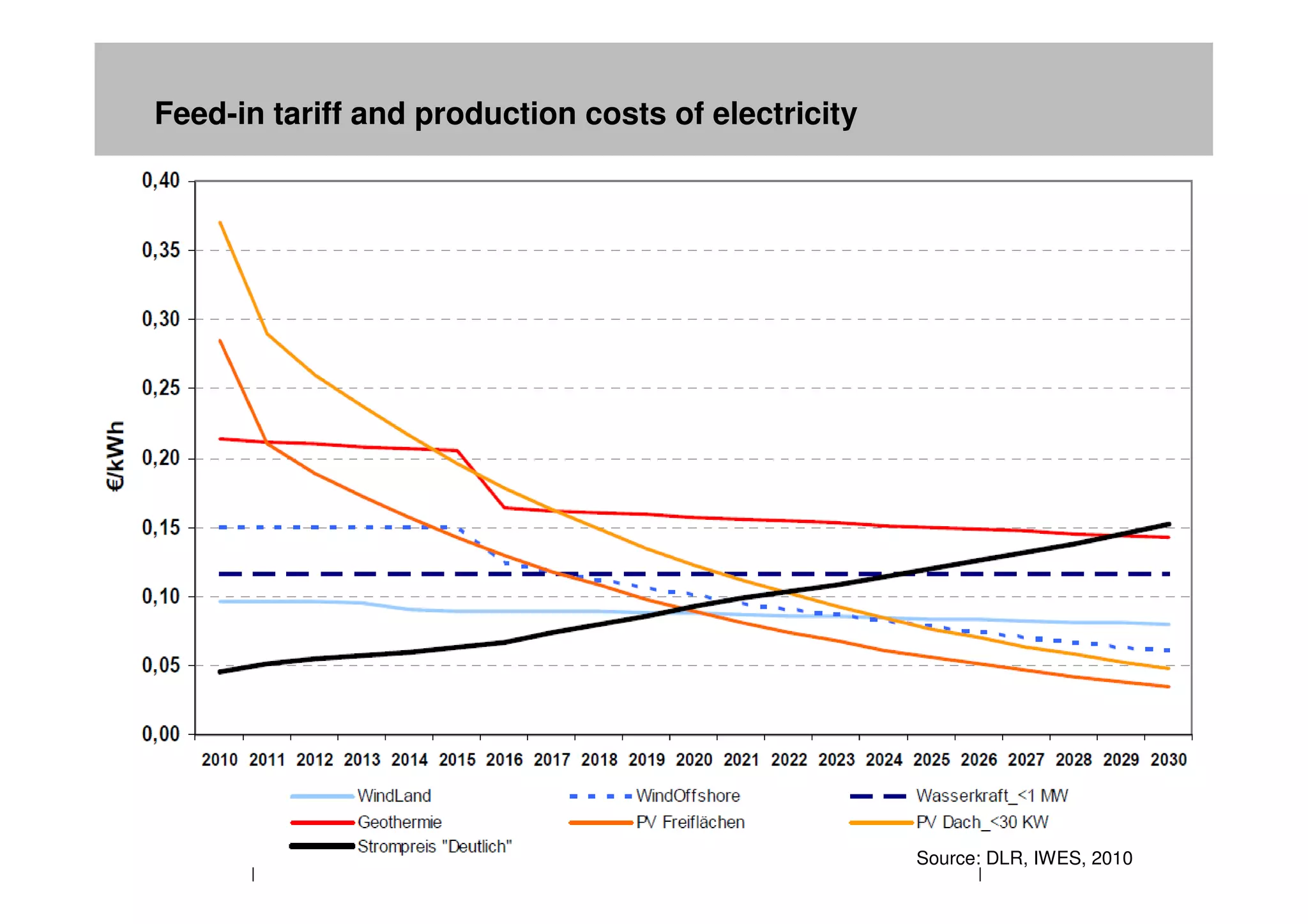 Feed-in tariff and production costs of electricity




                        Folie 28                     Source: DLR, IWES, 2010
                                                               Büro Ö-quadrat
 