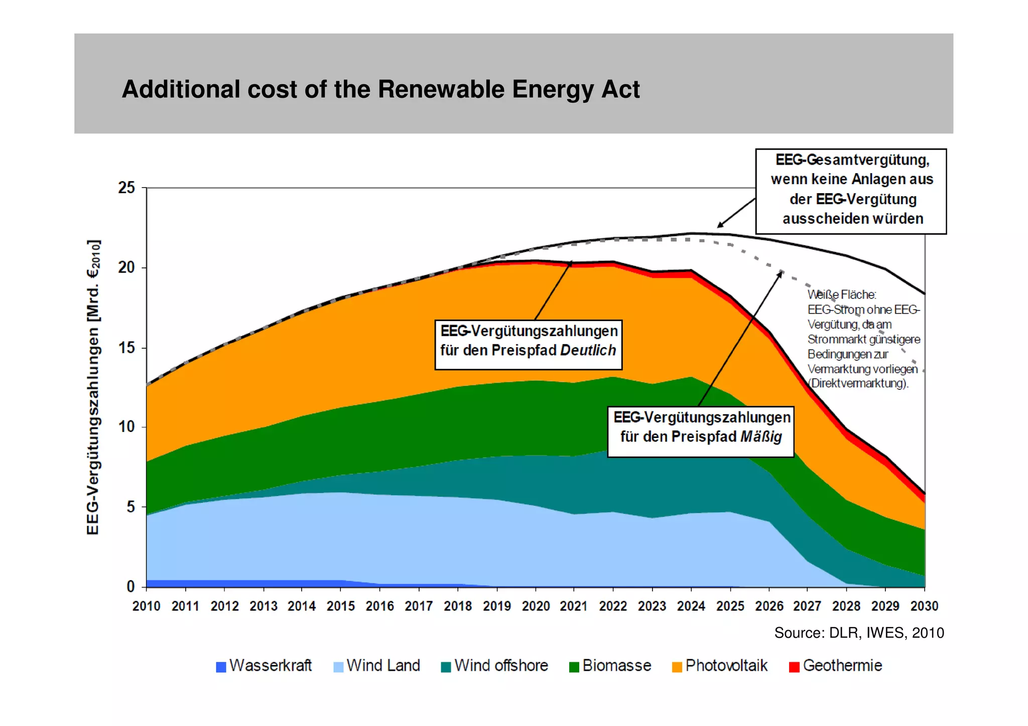 Additional cost of the Renewable Energy Act




                                      Source: DLR, IWES, 2010   Source: DLR, IWES, 2010

                      Folie 29                                    Büro Ö-quadrat
 