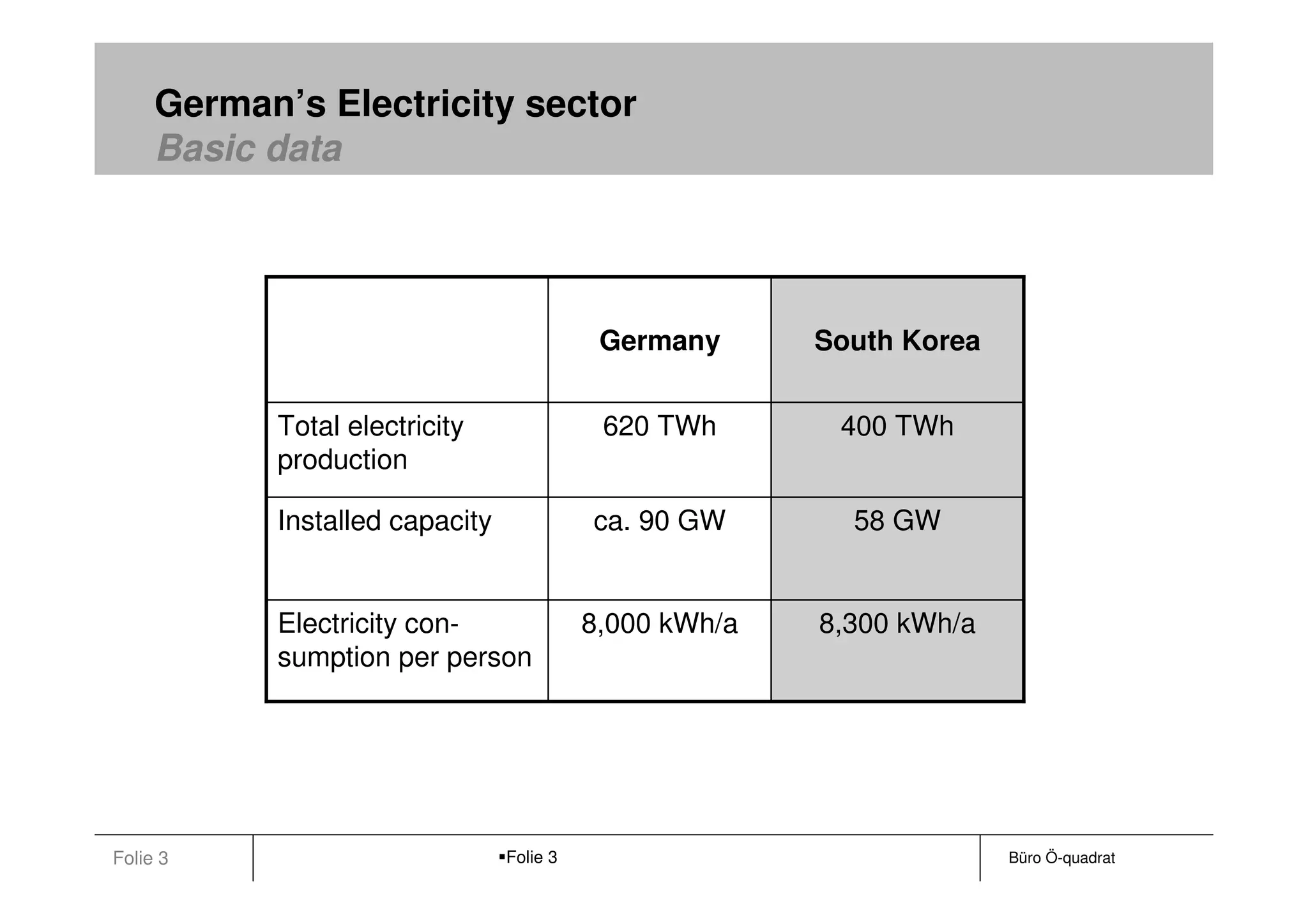 German’s Electricity sector
     Basic data




                                           Germany      South Korea


           Total electricity               620 TWh       400 TWh
           production

           Installed capacity             ca. 90 GW       58 GW


           Electricity con-               8,000 kWh/a   8,300 kWh/a
           sumption per person




Folie 3                         Folie 3                               Büro Ö-quadrat
 