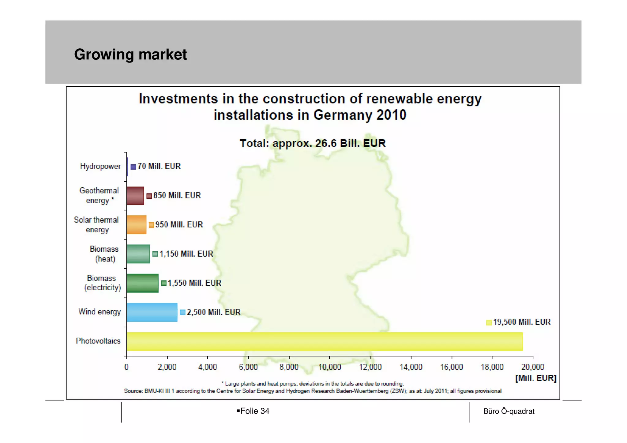 Growing market




                 Folie 34   Büro Ö-quadrat
 