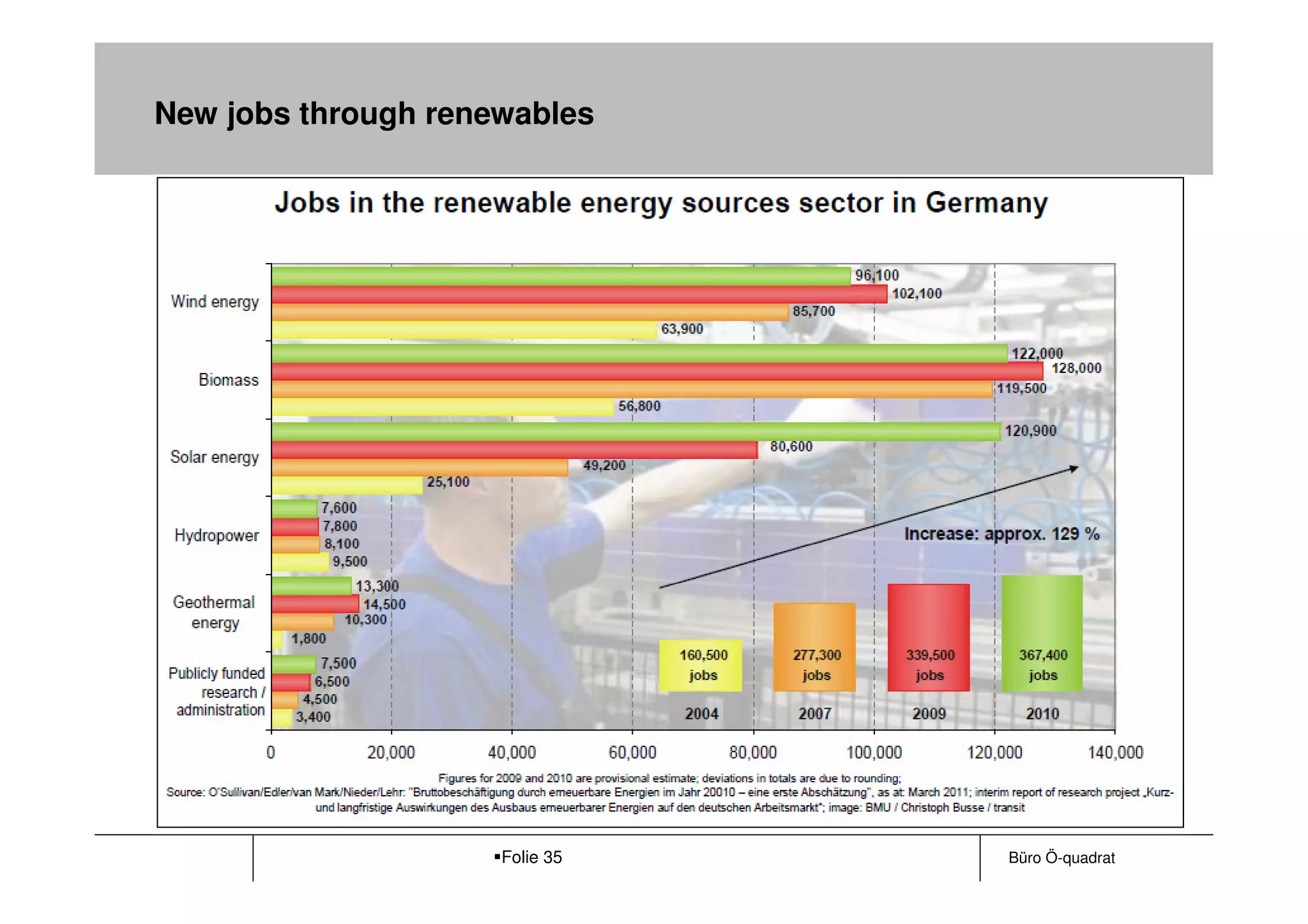 New jobs through renewables




                     Folie 35   Büro Ö-quadrat
 