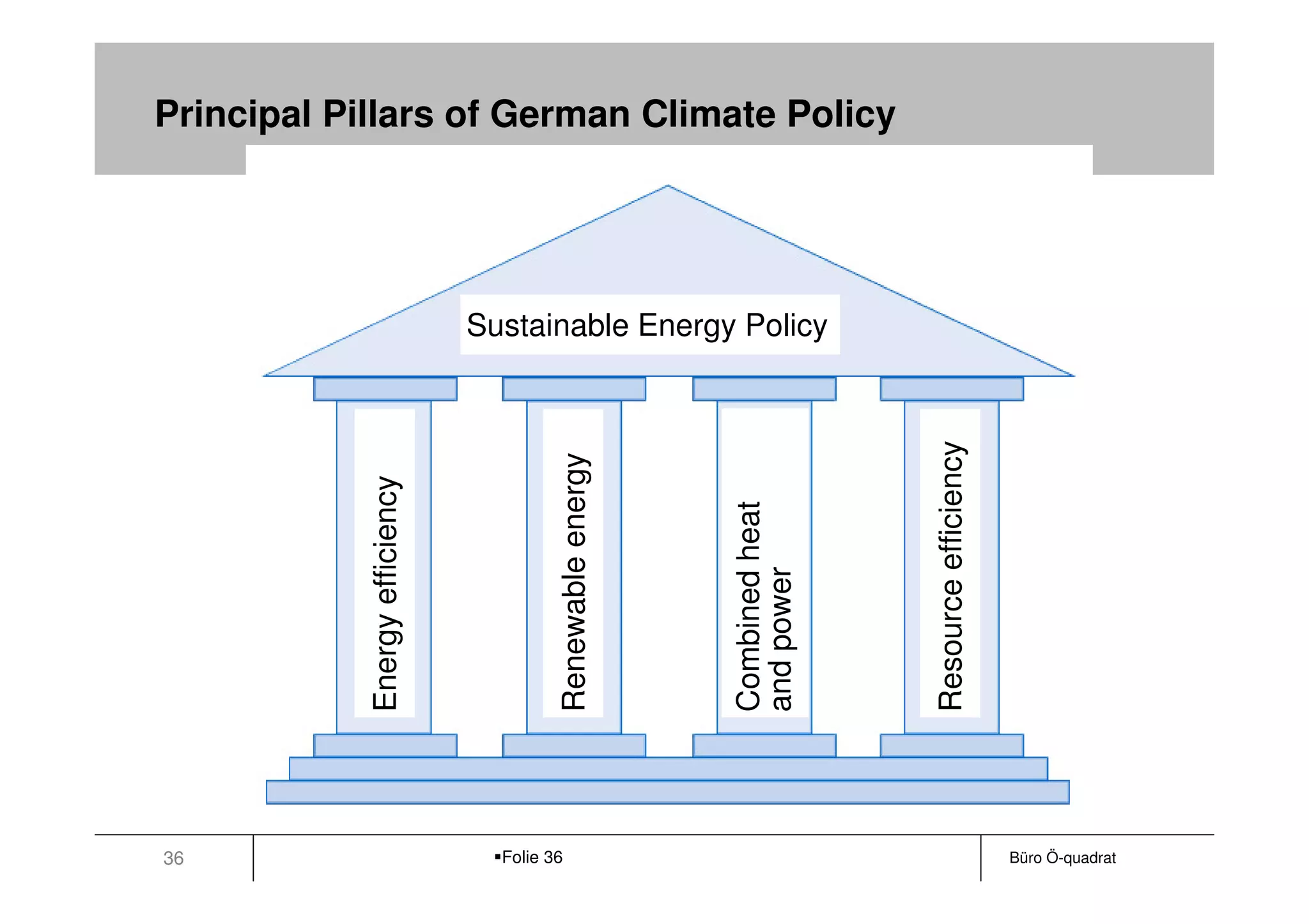Principal Pillars of German Climate Policy




                                Sustainable Energy Policy




                                                                            Resource efficiency
                                         Renewable energy
            Energy efficiency




                                                            Combined heat
                                                            and power

36                                Folie 36                                                        Büro Ö-quadrat
 