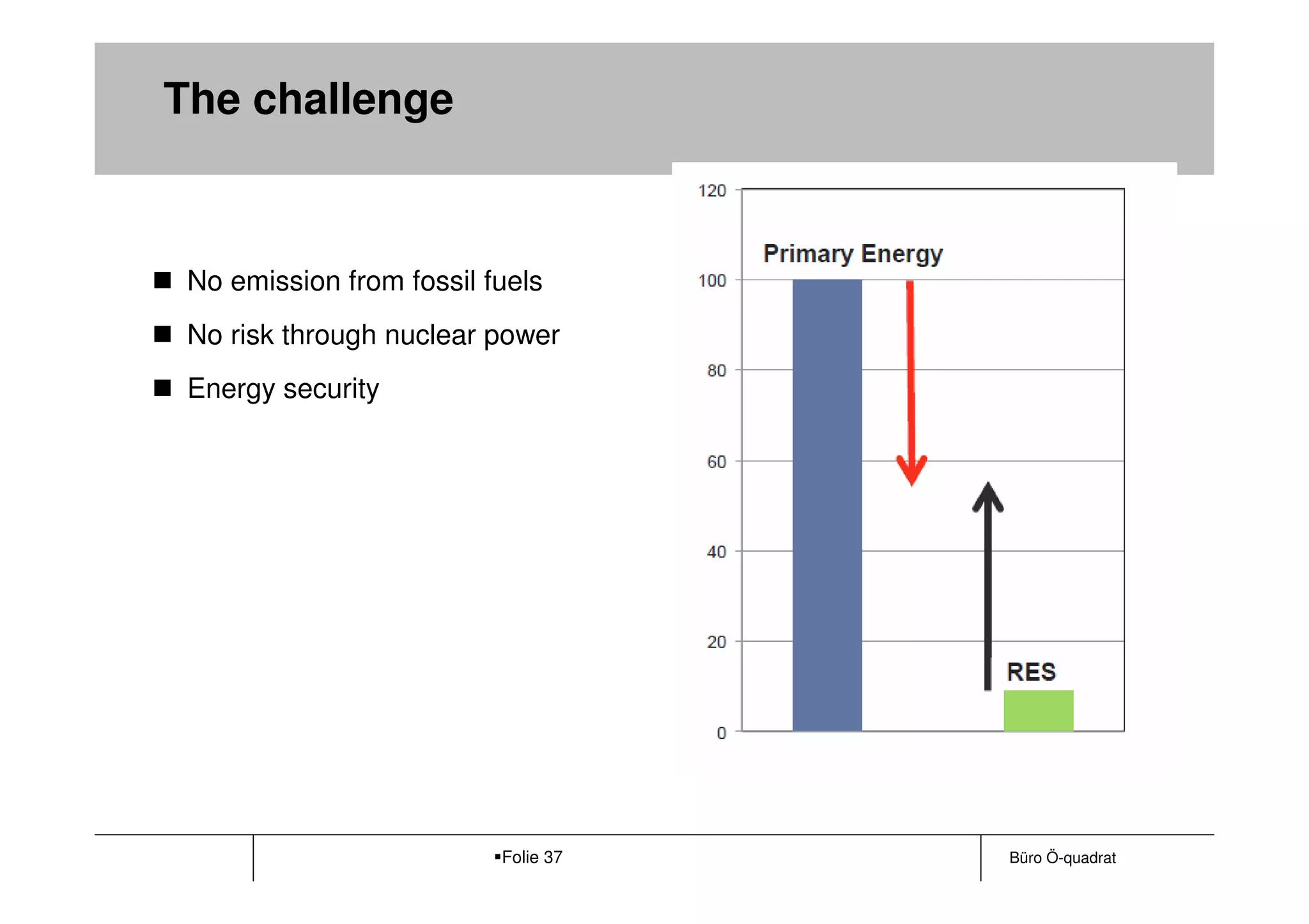 The challenge



 No emission from fossil fuels
 No risk through nuclear power
 Energy security




                          Folie 37   Büro Ö-quadrat
 