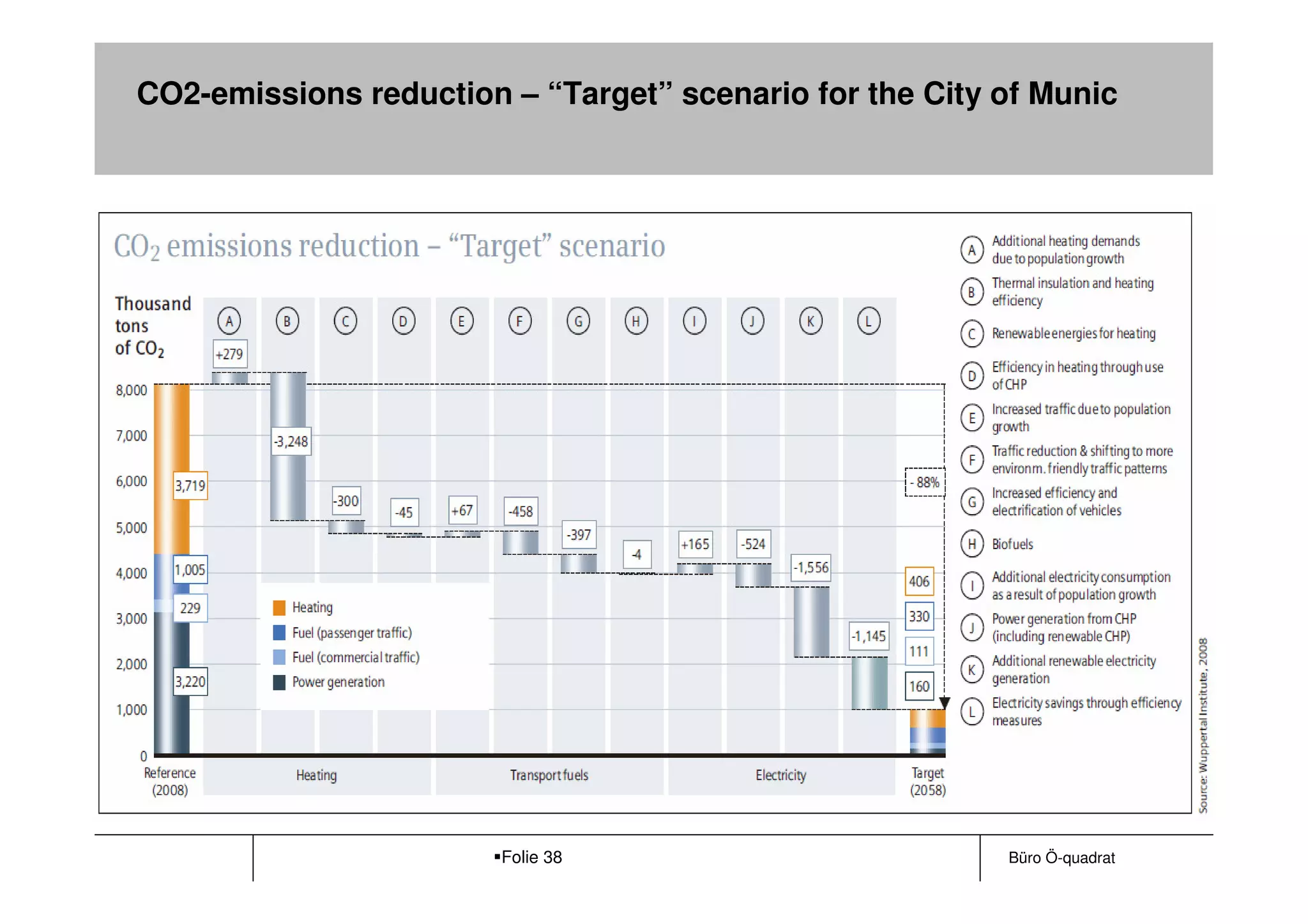 CO2-emissions reduction – “Target” scenario for the City of Munic




                        Folie 38                         Büro Ö-quadrat
 