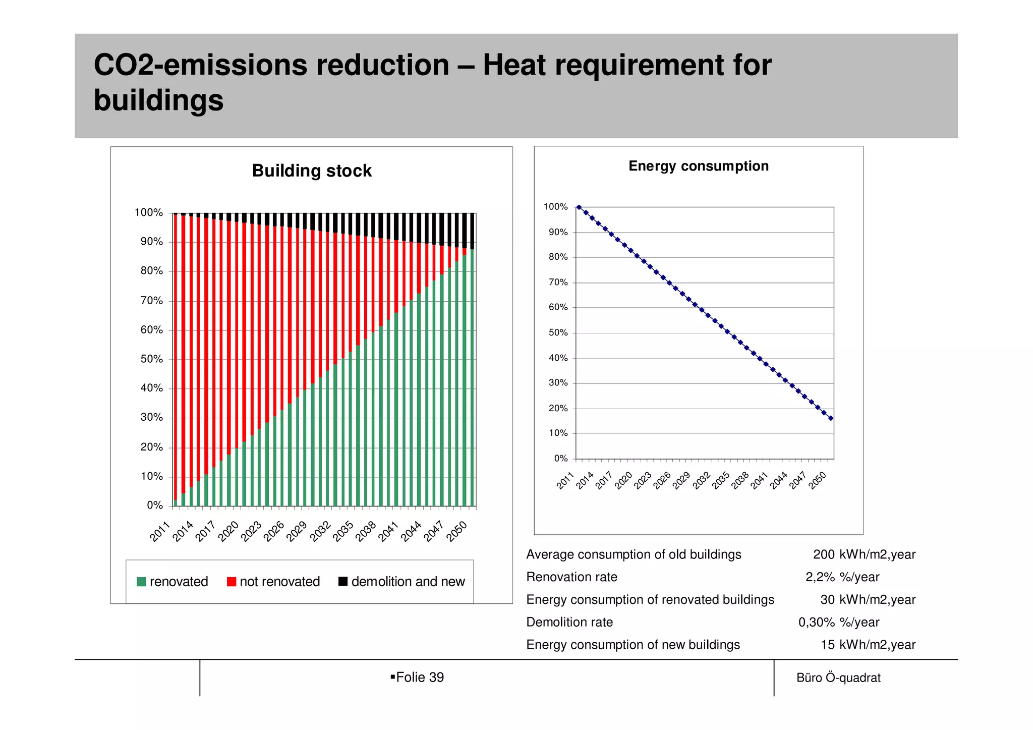 CO2-emissions reduction – Heat requirement for
buildings

                 Building stock                                        Energy consumption

                                                       100%
  100%
                                                        90%
   90%
                                                        80%
   80%
                                                        70%

   70%
                                                        60%

   60%                                                  50%

   50%                                                  40%

                                                        30%
   40%
                                                        20%
   30%
                                                        10%
   20%
                                                         0%
   10%




                                                           11

                                                           14

                                                           17

                                                           20

                                                           23

                                                           26

                                                           29

                                                           32

                                                           35

                                                           38

                                                           41

                                                           44

                                                           47

                                                           50
                                                         20

                                                         20

                                                         20

                                                         20

                                                         20

                                                         20

                                                         20

                                                         20

                                                         20

                                                         20

                                                         20

                                                         20

                                                         20

                                                         20
   0%
     11

     14

     17

     20

     23

     26

     29

     32

     35

     38

     41

     44

     47

     50
   20

   20

   20

   20

   20

   20

   20

   20

   20

   20

   20

   20

   20

   20




                                                     Average consumption of old buildings          200 kWh/m2,year

    renovated   not renovated   demolition and new   Renovation rate                              2,2% %/year
                                                     Energy consumption of renovated buildings      30 kWh/m2,year
                                                     Demolition rate                             0,30% %/year
                                                     Energy consumption of new buildings            15 kWh/m2,year

                                       Folie 39                                                  Büro Ö-quadrat
 
