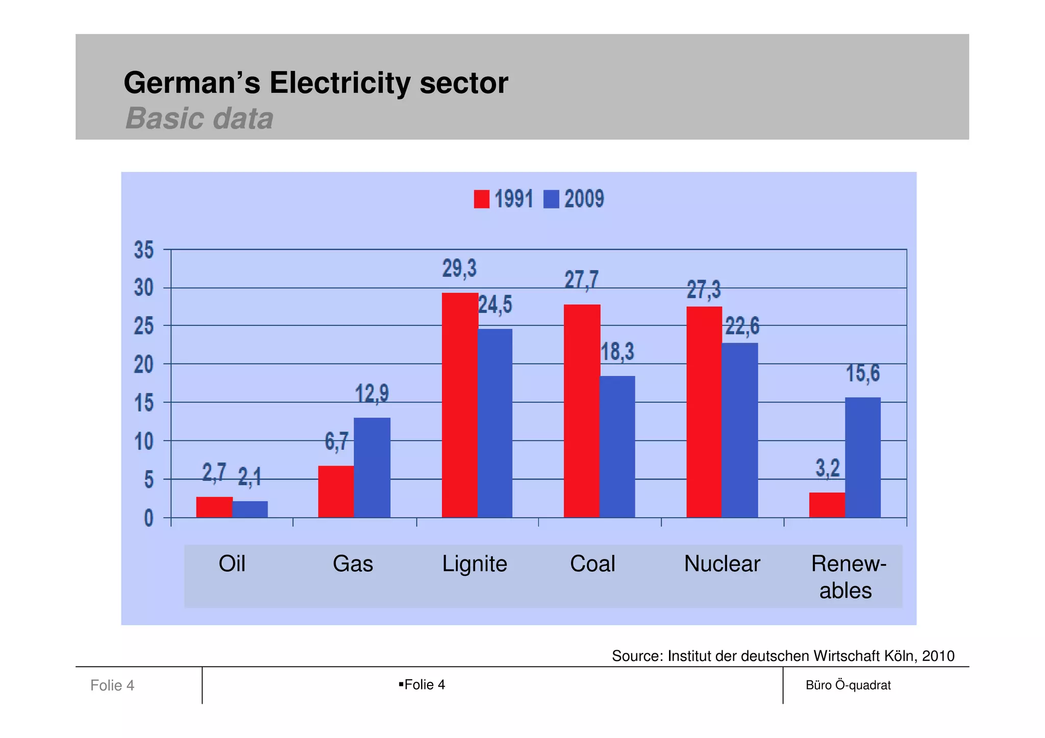 German’s Electricity sector
     Basic data

          Electricity Consumption


          Production by resource (1990 and 2010)
          Structure of German Electricity Market
          Net losses?
          Blackouts:
          Jobs
          Price development (Household and Industry, taxes


                 Oil       Gas            Lignite   Coal         Nuclear             Renew-
                                                                                      ables

                                                       Source: Institut der deutschen Wirtschaft Köln, 2010
Folie 4                             Folie 4                                         Büro Ö-quadrat
 