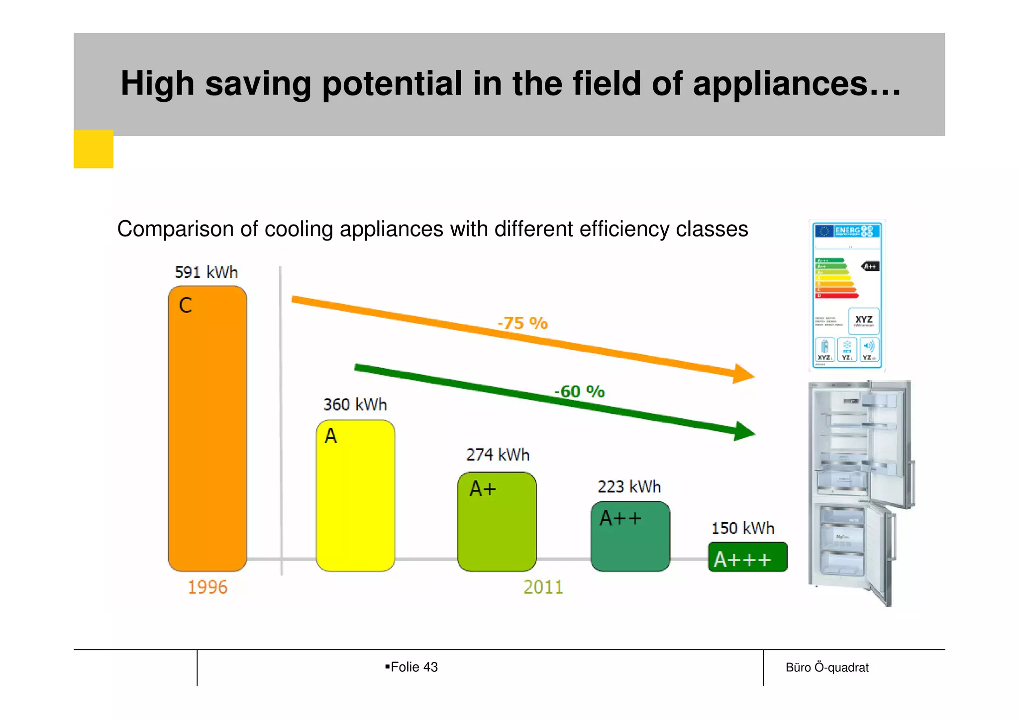 High saving potential in the field of appliances…



Comparison of cooling appliances with different efficiency classes




                            Folie 43                                 Büro Ö-quadrat
 