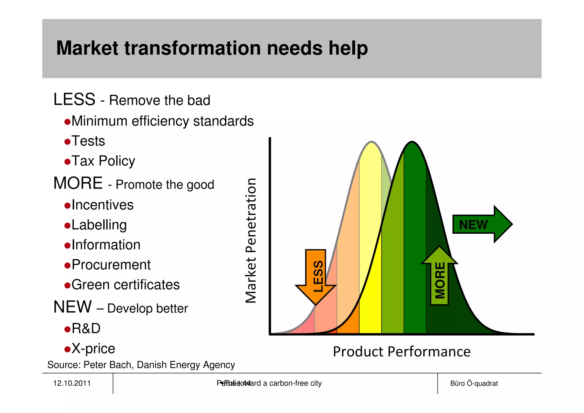 Market transformation needs help

 LESS - Remove the bad
     Minimum efficiency standards
     Tests
     Tax Policy
 MORE - Promote the good
     Incentives
     Labelling                                                                 NEW
     Information
     Procurement




                                                                      MORE
     Green certificates
 NEW – Develop better
     R&D
     X-price
Source: Peter Bach, Danish Energy Agency
 12.10.2011                         Paths toward a carbon-free city
                                      Folie 44                               Büro Ö-quadrat
 