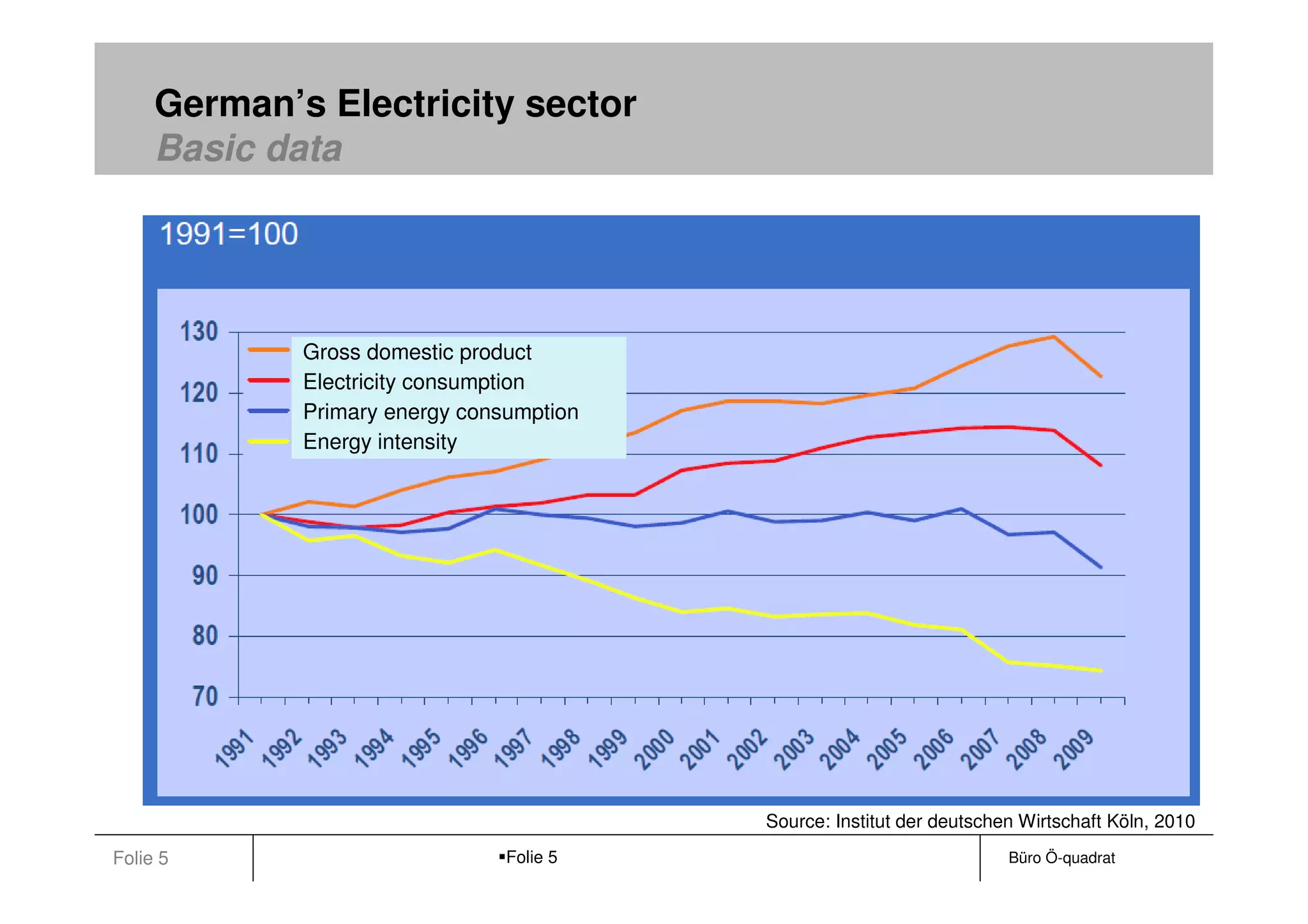 German’s Electricity sector
     Basic data




             Gross domestic product
             Electricity consumption
             Primary energy consumption
             Energy intensity




                                          Source: Institut der deutschen Wirtschaft Köln, 2010
Folie 5                         Folie 5                                Büro Ö-quadrat
 