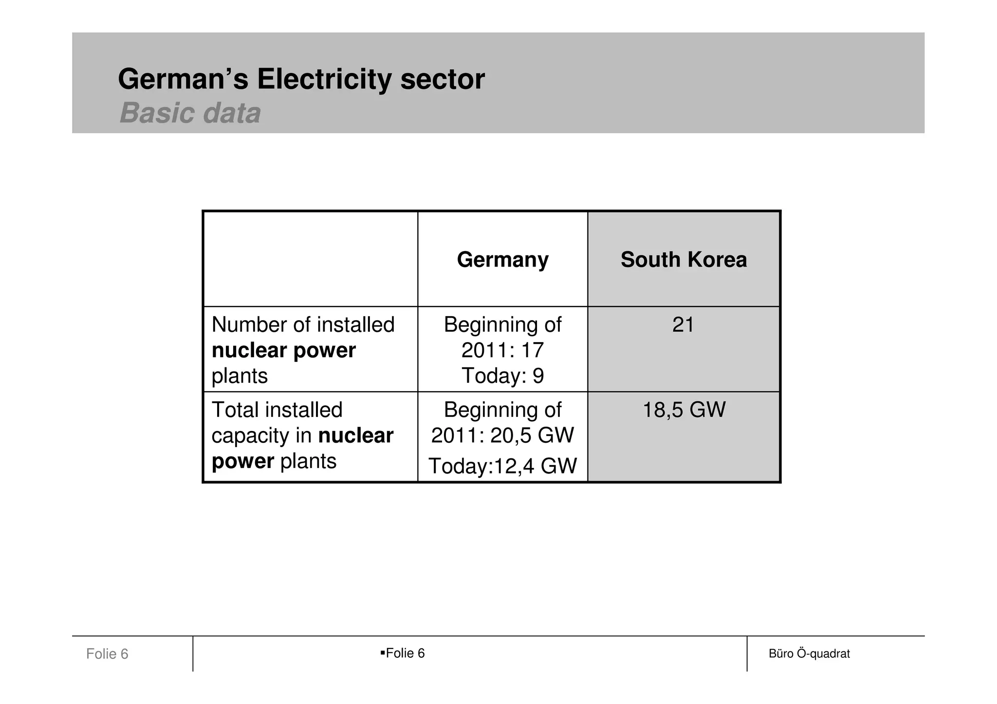 German’s Electricity sector
     Basic data




                                         Germany       South Korea


           Number of installed          Beginning of       21
           nuclear power                 2011: 17
           plants                        Today: 9
           Total installed              Beginning of    18,5 GW
           capacity in nuclear         2011: 20,5 GW
           power plants                Today:12,4 GW




Folie 6                      Folie 6                                 Büro Ö-quadrat
 