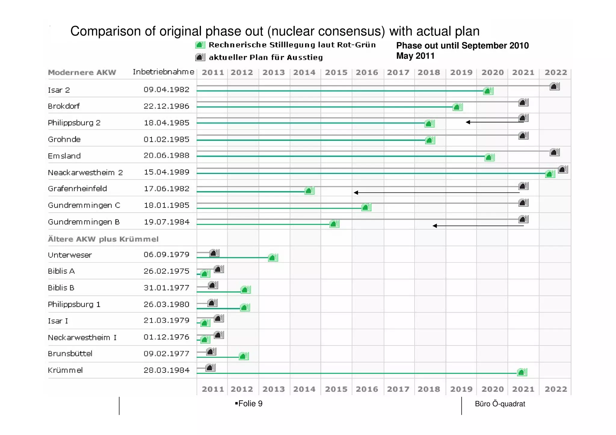 Comparison of original phase out (nuclear consensus) with actual plan
Überblick                                             Phase out until September 2010
                                                      May 2011




                            Folie 9                                    Büro Ö-quadrat
 