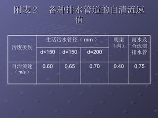 附表 2  各种排水管道的自清流速值 0.75 0.40 0.70 0.65 0.60 自清流速 （ m/s ） d=200 d=150 d<150 雨水及合流制排水管 明渠（沟） 生活污水管径（ mm ） 污废类别 