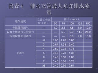 附表 4  排水立管最大允许排水流量 0.64 0.50 0.40 ≥ 8 0.76 0.50 0.40 7 1.00 0.50 0.40 6 1.36 0.70 0.40 5 1.76 0.92 0.50 4 2.40 1.38 0.64 3 3.80 1.70 1.00 ≤ 2 无通气 13.0 9.0 6.0 — — — 特制配件伸顶通气 25.0 14.0 9.0 5.0 — — 设有专用通气立管通气 10.0 7.0 4.5 2.5 1.0 — 普通伸顶通气 150 125 100 75 50 管径（ mm ） 立管工作高度（ m ） 通气情况 
