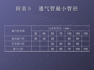 附表 5  通气管最小管径 100 100 75 50 40 通气立管 50 50 40 32 环形通气管 50 50 32 32 32 器具通气管 150 125 100 75 50 40 32 污水管管径（ mm ） 通气管名称 