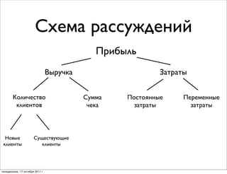 Схема рассуждений
                                               Прибыль
                                  Выручка                    Затраты


        Количество                          Сумма   Постоянные     Переменные
         клиентов                            чека     затраты        затраты



  Новые                Существующие
 клиенты                  клиенты




понедельник, 17 октября 2011 г.
 