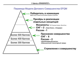 © Центр «ПРИОРИТЕТ»


  Пирамида Модели Делового Совершенства EFQM

                   Победитель в номинации
                   BMW Group Chassis and Driveline Systems Production


                        Призёры в реализации
                        отдельных концепций
                          Финалисты TNT Express Greece, Stora Enso
                          СНГ – 2 «Агро-Союз», «Сандора»
                          Россия - 1

Более 500 баллов                      Признание совершенства
                                      СНГ - 8
Более 400 баллов                      Россия – 2
                                      «Лукойлпермьоргсинтез»
Более 300 баллов                      «Камышинский стеклотарный завод»



                                            Стремление к совершенству
 