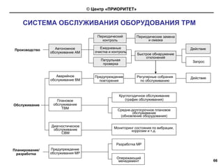 © Центр «ПРИОРИТЕТ»


    СИСТЕМА ОБСЛУЖИВАНИЯ ОБОРУДОВАНИЯ ТРМ
                 Система обслуживания оборудования

                                      Периодический         Периодические замена
                                        контроль                  и смазка

                   Автономное           Ежедневные                                 Действие
Производство
                обслуживание АМ      очистка и контроль
                                                            Быстрое обнаружение
                                                                отклонений
                                        Патрульная                                  Запрос
                                         проверка


                   Аварийное         Предупреждение         Регулярные собрания    Действие
                обслуживание ВМ        повторения             по обслуживанию



                                                  Круглогодичное обслуживание
                   Плановое                          (график обслуживания)
Обслуживание     обслуживание
                     ТВМ
                                                  Средне-долгосрочное плановое
                                                          обслуживание
                                                   (обновление оборудования)

                Диагностическое
                 обслуживание                  Мониторинг состояния по вибрации,
                                                        коррозии и т.д.
                     СВМ


                                                 Разработка МР
Планирование/   Предупреждение
 разработка     обслуживания МР
                                                 Опережающий
                                                  менеджмент                                  66
 