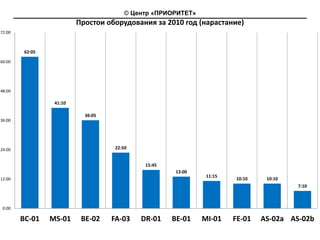 © Центр «ПРИОРИТЕТ»
                          Простои оборудования за 2010 год (нарастание)
72:00



         62:05
60:00




48:00

                  41:10

                            36:05
36:00




24:00                                22:50


                                              15:45
                                                       13:00
                                                                11:15
12:00                                                                   10:10    10:10
                                                                                         7:10



 0:00

        BC‐01    MS‐01     BE‐02    FA‐03    DR‐01    BE‐01    MI‐01    FE‐01   AS‐02a AS‐02b
 