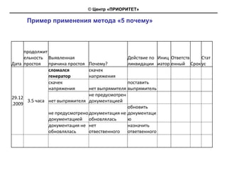 © Центр «ПРИОРИТЕТ»

      Пример применения метода «5 почему»



     продолжит
     ельность  Выявленная                       Действие по  Иниц Ответств   Стат
Дата простоя   причина простоя   Почему?        ликвидации  иатор енный Срок ус
               сломался          скачек 
               генератор         напряжения
               скачек                            поставить 
               напряжения       нет выпрямителя выпрямитель
                                не предусмотрен 
29.12
      3.5 часа нет выпрямителя документацией
.2009
                                                 обновить 
               не предусмотрено документация не  документаци
               документацией обновлялась         ю
               документация не  нет              назначить 
               обновлялась      отвественного    ответвенного
 