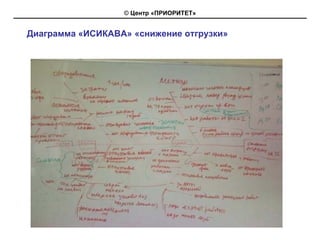 © Центр «ПРИОРИТЕТ»


Диаграмма «ИСИКАВА» «снижение отгрузки»
 
