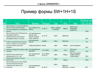 © Центр «ПРИОРИТЕТ»



                        Пример формы 5W+1H+1S
                                                                                                                   Статус на
№              Что                      Зачем          Когда             Где           Кто            Как          23.12.09
  Организовать и настроить рабочее 
                                                                                                 5000 оплата
  место консультантов Создать       Для стабильности                 офис и сервера
1                                                    до 26.12                          Мария     сисадмина,
  систему резервного копирования  работы                               интерэйр
                                                                                                 ставим ПО
  данных                                                                                                              100%
  Организовать кассу Проводников  для проводников и
  процедура работы с                коучей, если
2                                                    до 18.12            офис         Вероника
  проводниками согласование         коучинг оплачен
  процедуры работы с коучем         через терминал                                                                    20%
                                    востановление
3                                                     декабрь            офис         Вероника
  Собрать сохранившиеся данные      данных                                                                            0%
  узнать стоимость и согласовать  
4 систему стабильной связи         стабильной работы 26.дек              офис          Мария     поиск сисадмина
  интернет                                                                                                            50%

5
  Провести тендер PR службы и фри  для продвижения 12.01.2009            офис           Оля
                                                                                                 120 на три
  лансеры                          компании                                                      месяца               10%
                                                                                                 5000 полиграфия
                                    для продвижения   23.12.2009 и
6 Провести две презентации                                               офис          Мария     и 2000 конфеты,
                                    компании          20.01.10
  проводникам 2 по 7 чел.                                                                        и 2000 дизайн        50%
  Подготовить проект штатного 
                                                                         офис
7 расписания                                                                           Мария                          100%
  оргагнизация встреч для выбора 
  системы ПО хранения для 
                                                                         офис
  создания базы данных по           для продвижения                                   Мария А.,
8 клиентам                          компании          до 25.12                        Вероника встречи                30%
 