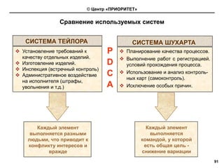 © Центр «ПРИОРИТЕТ»


              Сравнение используемых систем


 СИСТЕМА ТЕЙЛОРА                          СИСТЕМА ШУХАРТА
Установление требований к        P     Планирование качества процессов.
качеству отдельных изделий.            Выполнение работ с регистрацией.
Изготовление изделий.            D     условий прохождения процесса.
Инспекция (встречный контроль)
Административное воздействие     C     Использование и анализ контроль-
                                       ных карт (самоконтроль).
на исполнителя (штрафы,
увольнения и т.д.)               A     Исключение особых причин.




     Каждый элемент                              Каждый элемент
   выполняется разными                            выполняется
  людьми, что приводит к                       командой, у которой
  конфликту интересов и                         есть общая цель -
         вражде                                снижение вариации
                                                                          91
 